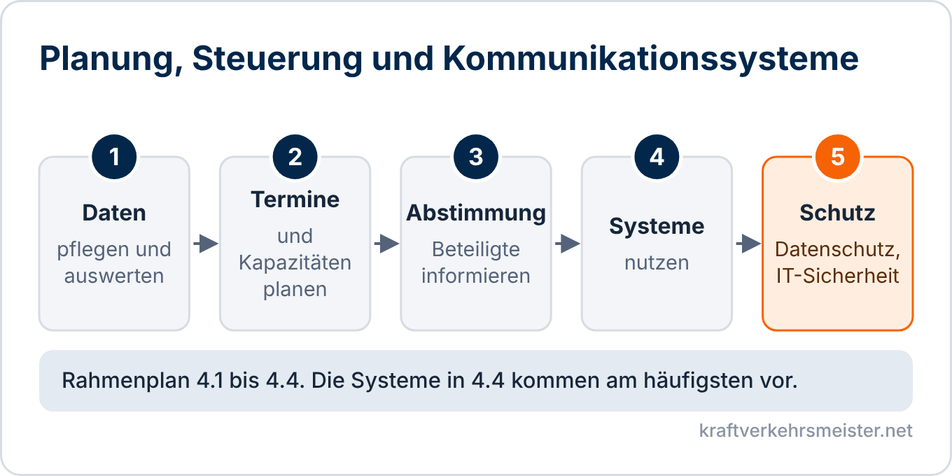 Schaubild Kommunikationssysteme: Daten, Termine, Abstimmung, Systeme und Schutz im Fach Planung und Steuerung