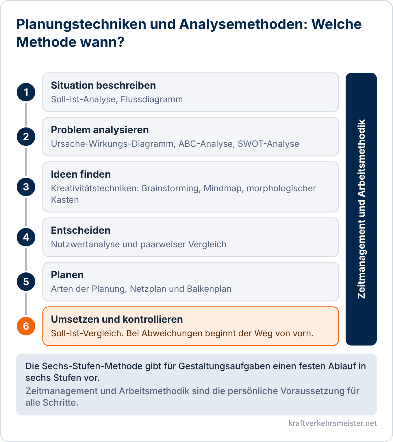 Schaubild Planungstechniken und Analysemethoden: sechs Schritte vom Beschreiben der Situation bis zur Kontrolle mit den passenden Methoden