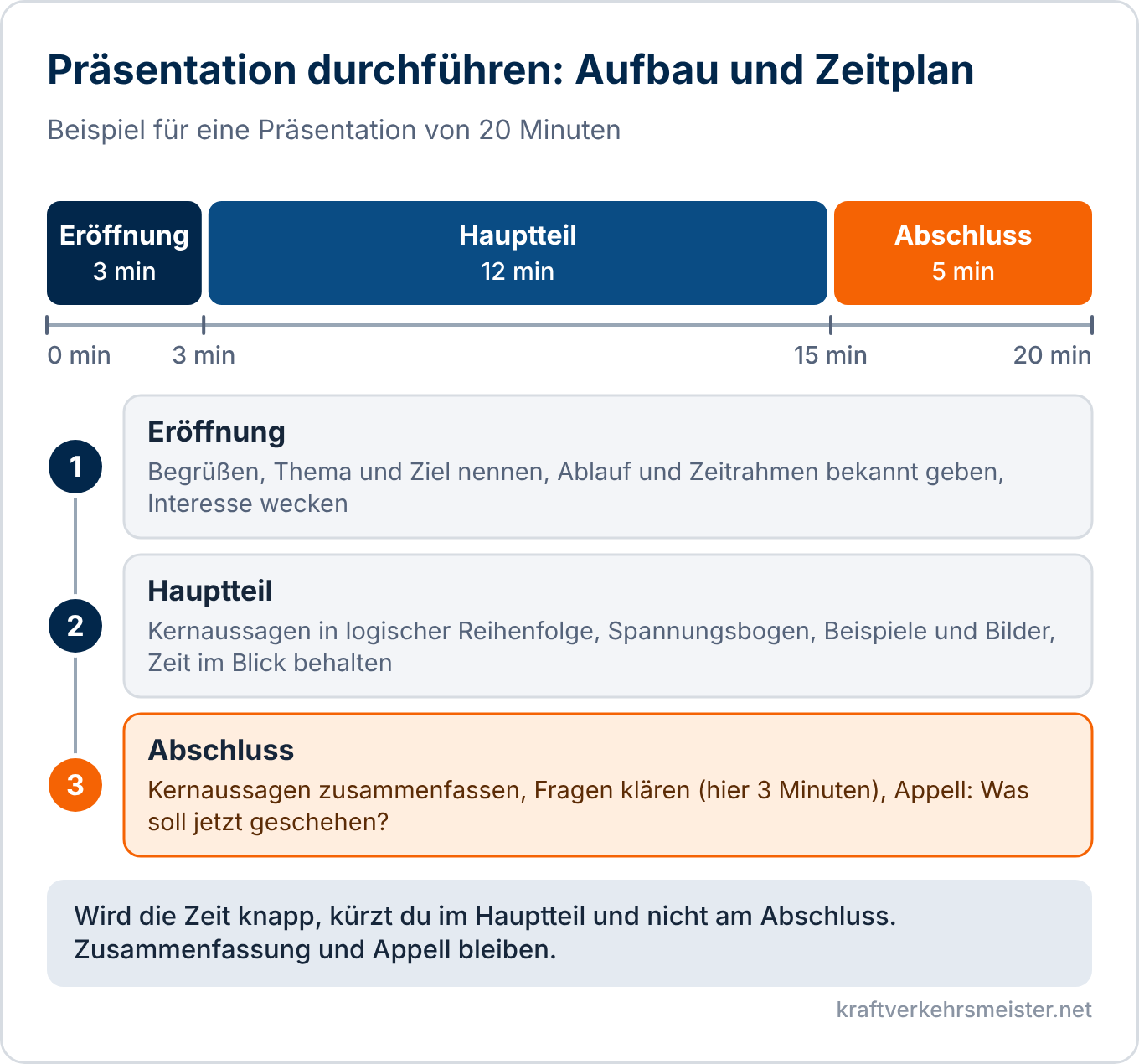 Schaubild Präsentation durchführen: Zeitplan für 20 Minuten mit Eröffnung 3 Minuten, Hauptteil 12 Minuten und Abschluss 5 Minuten sowie die Aufgaben der drei Teile