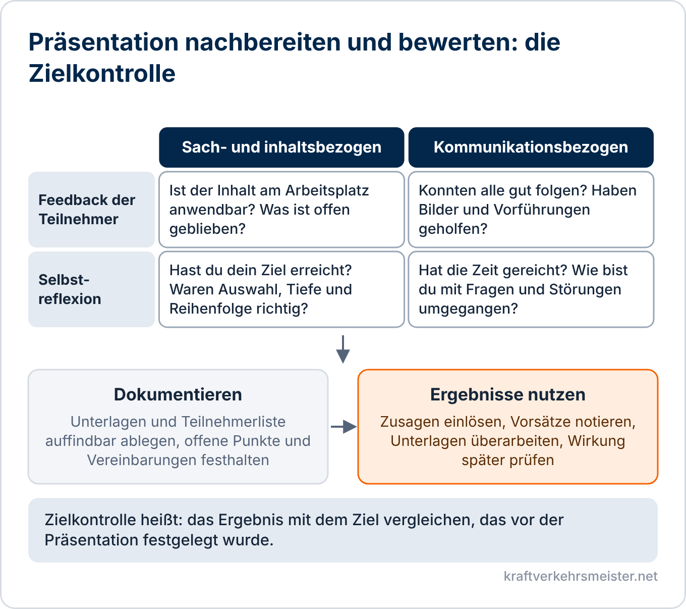 Schaubild Präsentation nachbereiten und bewerten: Zielkontrolle mit Feedback der Teilnehmer und Selbstreflexion, jeweils sach- und inhaltsbezogen sowie kommunikationsbezogen, danach Dokumentieren und Ergebnisse nutzen