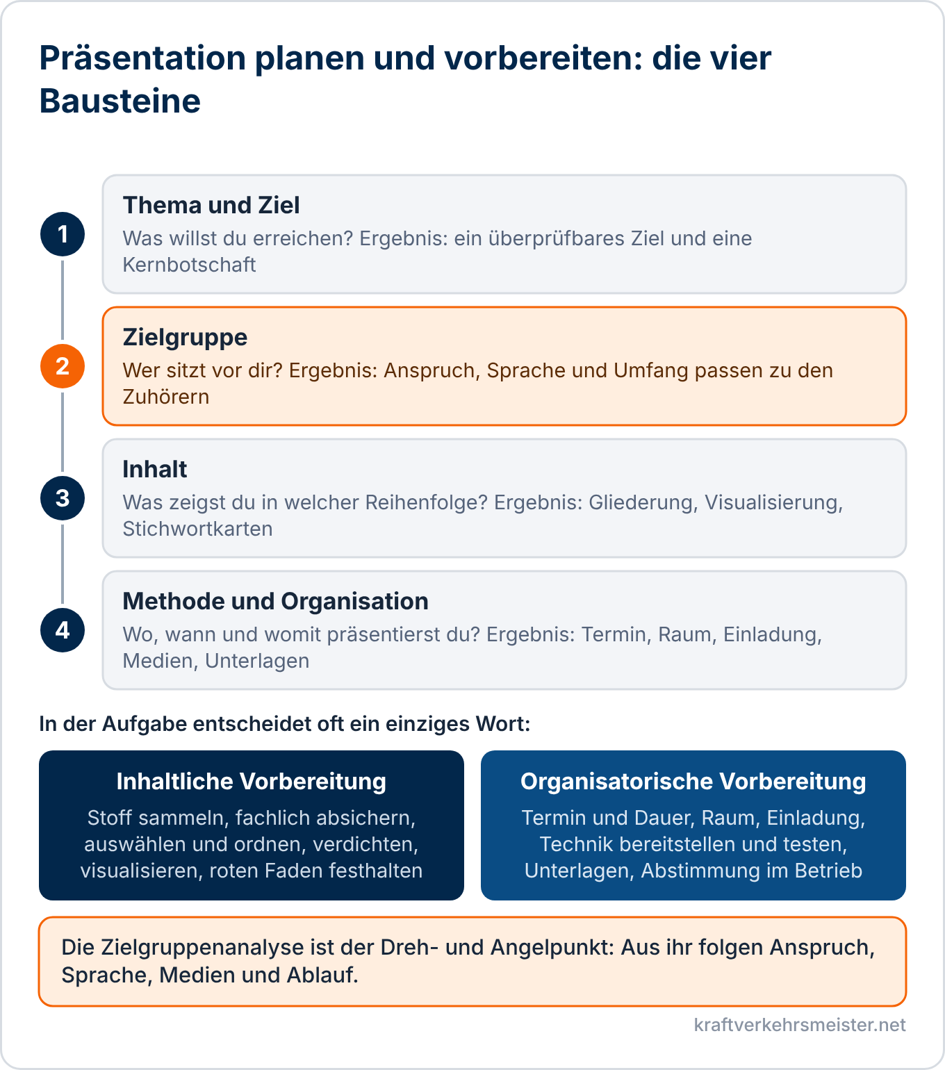 Schaubild Präsentation planen und vorbereiten: die vier Bausteine Thema und Ziel, Zielgruppe, Inhalt sowie Methode und Organisation, dazu der Unterschied zwischen inhaltlicher und organisatorischer Vorbereitung