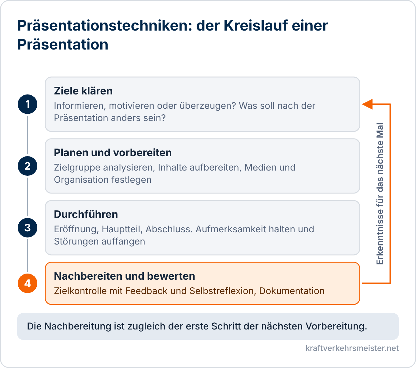 Schaubild Präsentationstechniken: Kreislauf aus Ziele klären, Planen und Vorbereiten, Durchführen sowie Nachbereiten und Bewerten mit Rückpfeil zur nächsten Präsentation