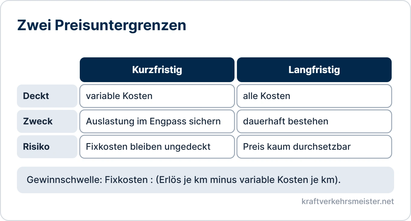 Schaubild Preisuntergrenze und Kostenoptimierung: Vergleich der kurzfristigen und der langfristigen Preisuntergrenze nach Kostendeckung, Zweck und Risiko