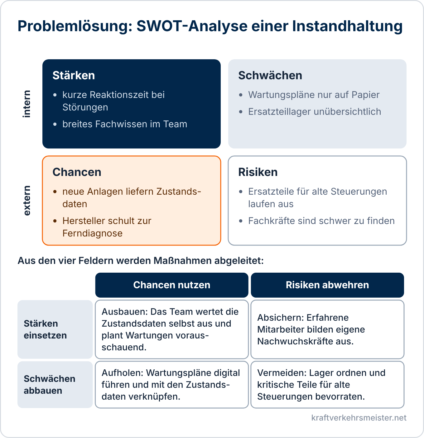 Schaubild Problemlösung: SWOT-Analyse mit Stärken, Schwächen, Chancen und Risiken einer Instandhaltung und den vier daraus abgeleiteten Maßnahmen