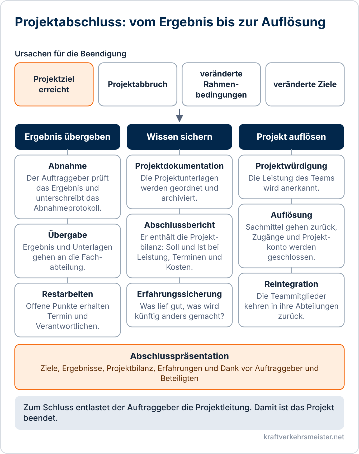 Schaubild Projektabschluss: vier Ursachen für die Beendigung und die Aufgaben in den drei Gruppen Ergebnis übergeben, Wissen sichern und Projekt auflösen, dazu die Abschlusspräsentation