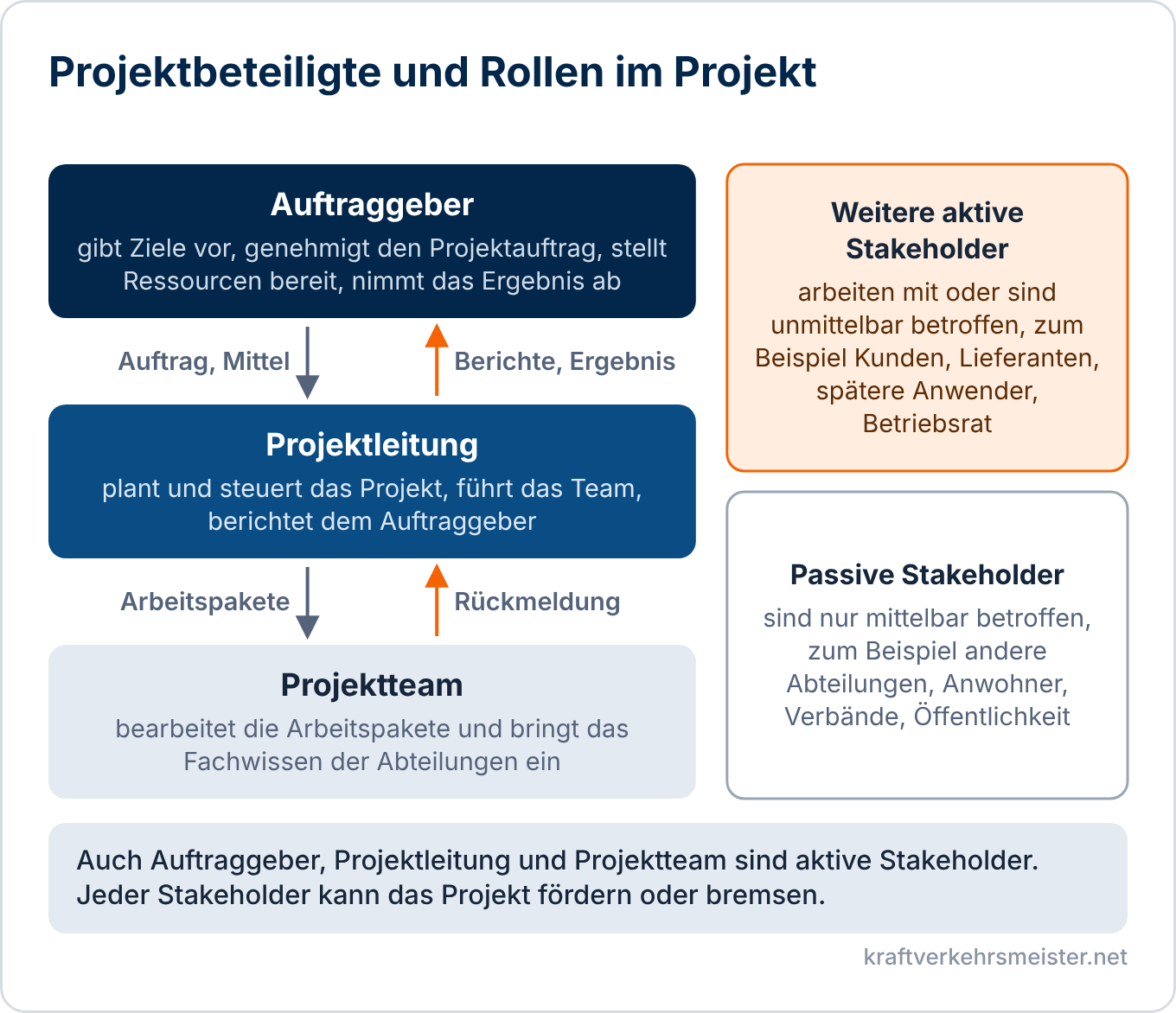 Schaubild Projektbeteiligte und Rollen: Auftraggeber, Projektleitung und Projektteam mit ihren Aufgaben sowie weitere aktive und passive Stakeholder