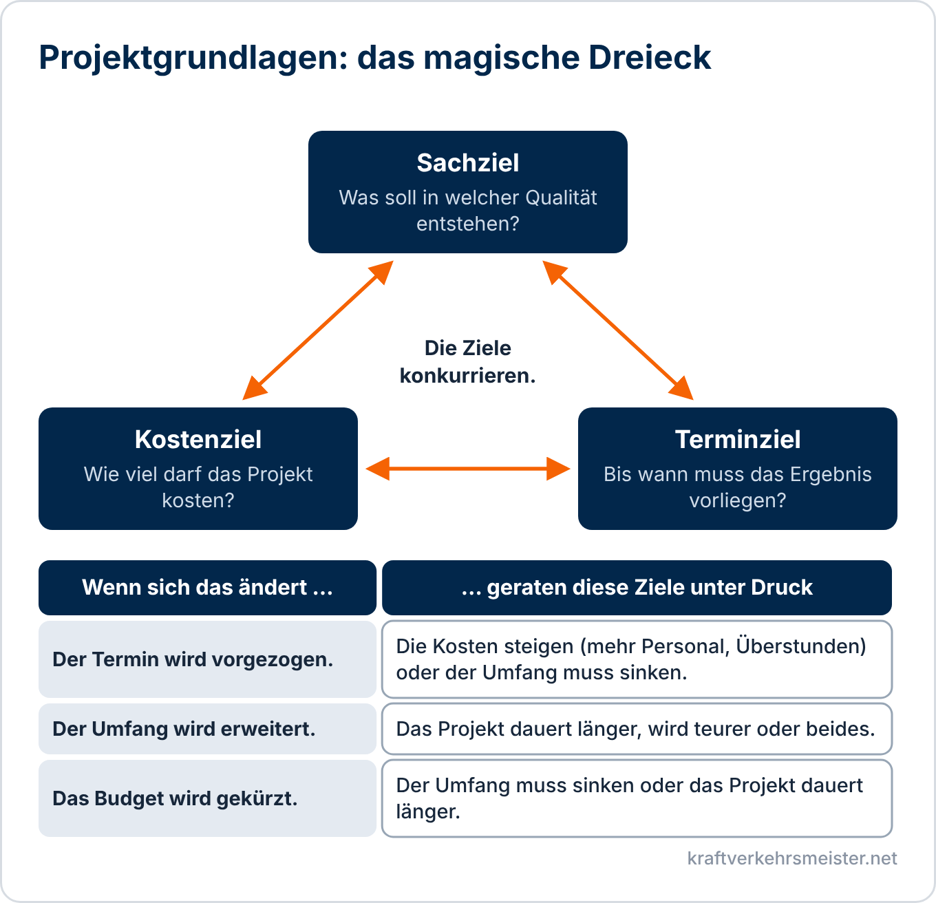 Schaubild Projektgrundlagen: magisches Dreieck mit Sachziel, Kostenziel und Terminziel sowie drei Beispielen für Zielkonflikte