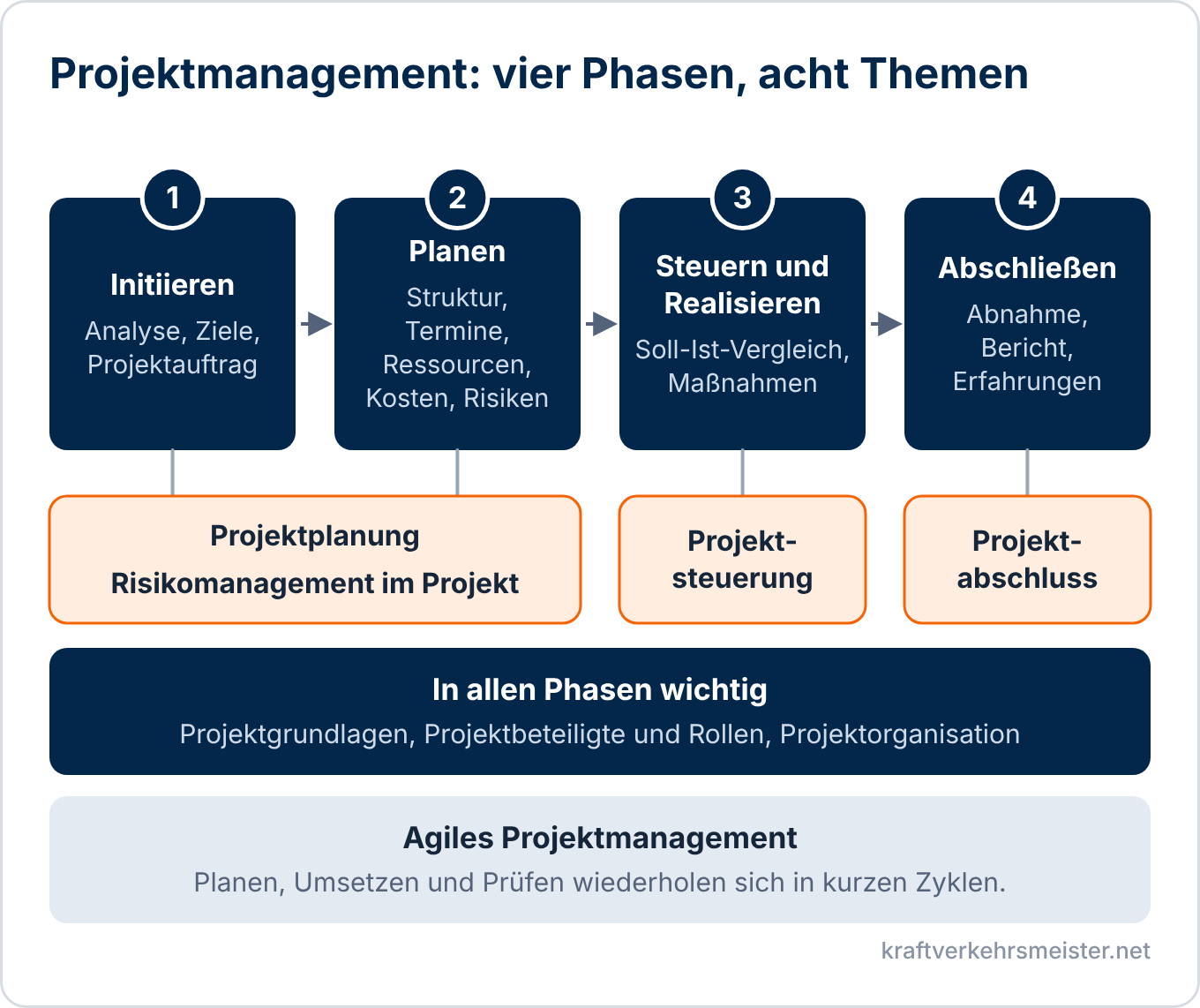 Schaubild Projektmanagement: die vier Phasen Initiieren, Planen, Steuern und Realisieren, Abschließen mit den zugehörigen Lernseiten des Themenbereichs