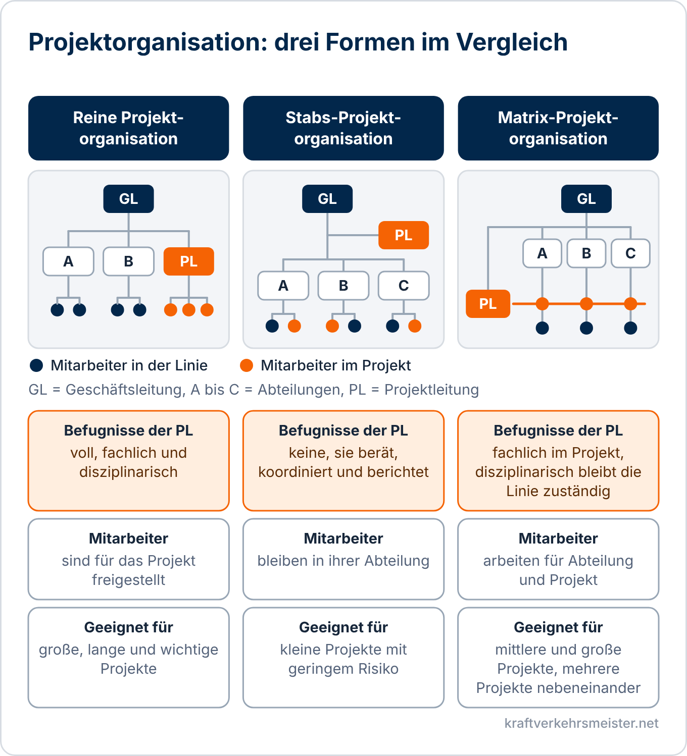 Schaubild Projektorganisation: reine Projektorganisation, Stabs-Projektorganisation und Matrix-Projektorganisation als Organigramm mit Weisungsbefugnis, Stellung der Mitarbeiter und Eignung