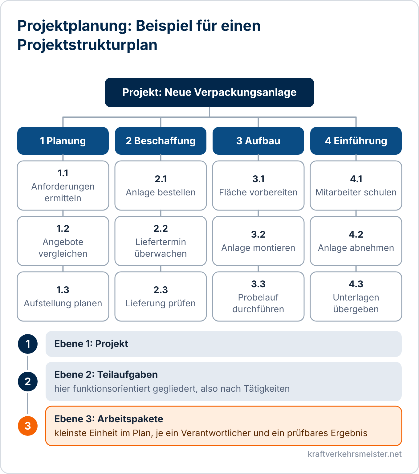 Schaubild Projektplanung: Projektstrukturplan für eine neue Verpackungsanlage mit vier Teilaufgaben und zwölf Arbeitspaketen