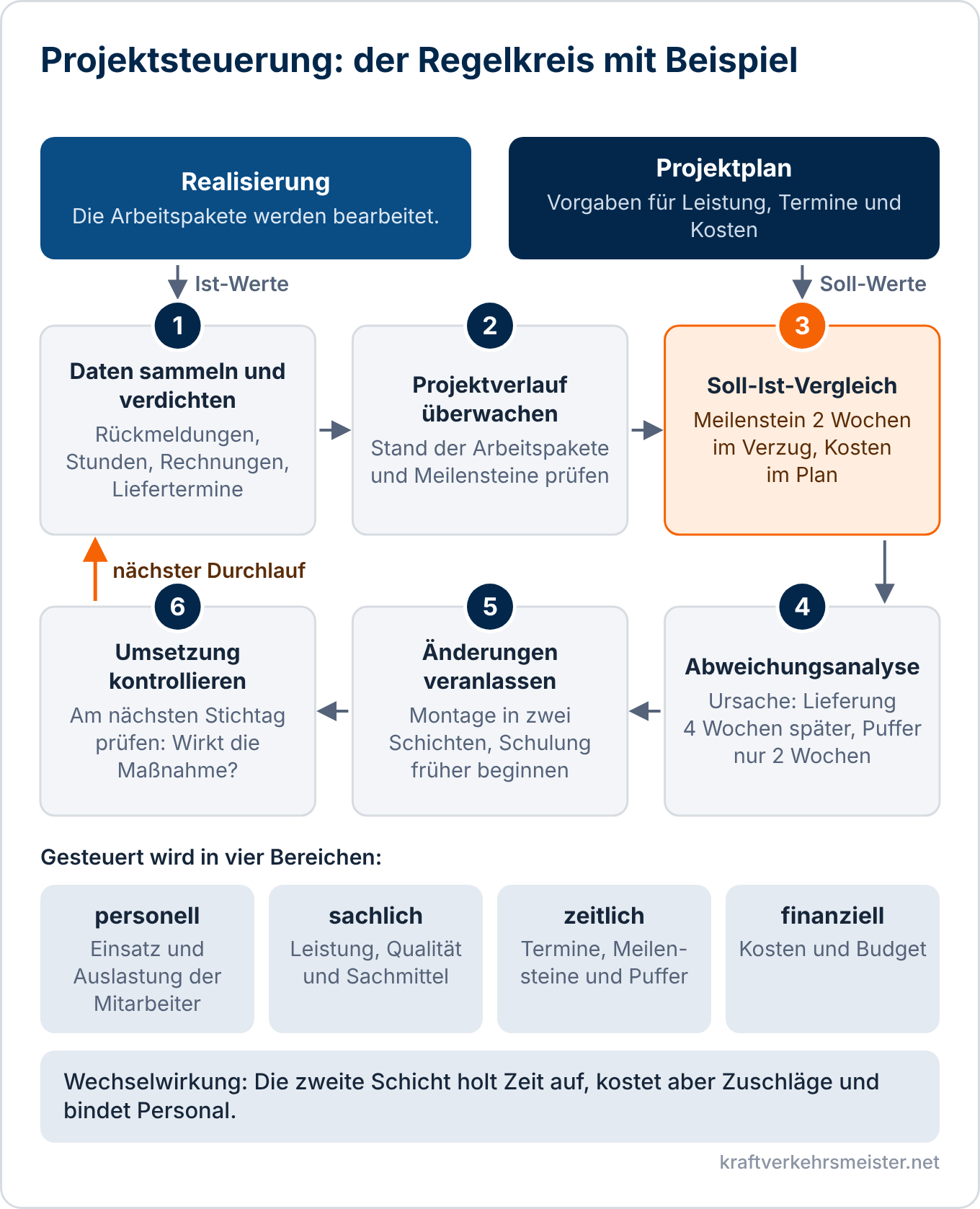 Schaubild Projektsteuerung: Regelkreis aus sechs Aufgaben vom Sammeln der Daten über den Soll-Ist-Vergleich bis zur Kontrolle der Umsetzung, dazu die vier Bereiche personell, sachlich, zeitlich und finanziell