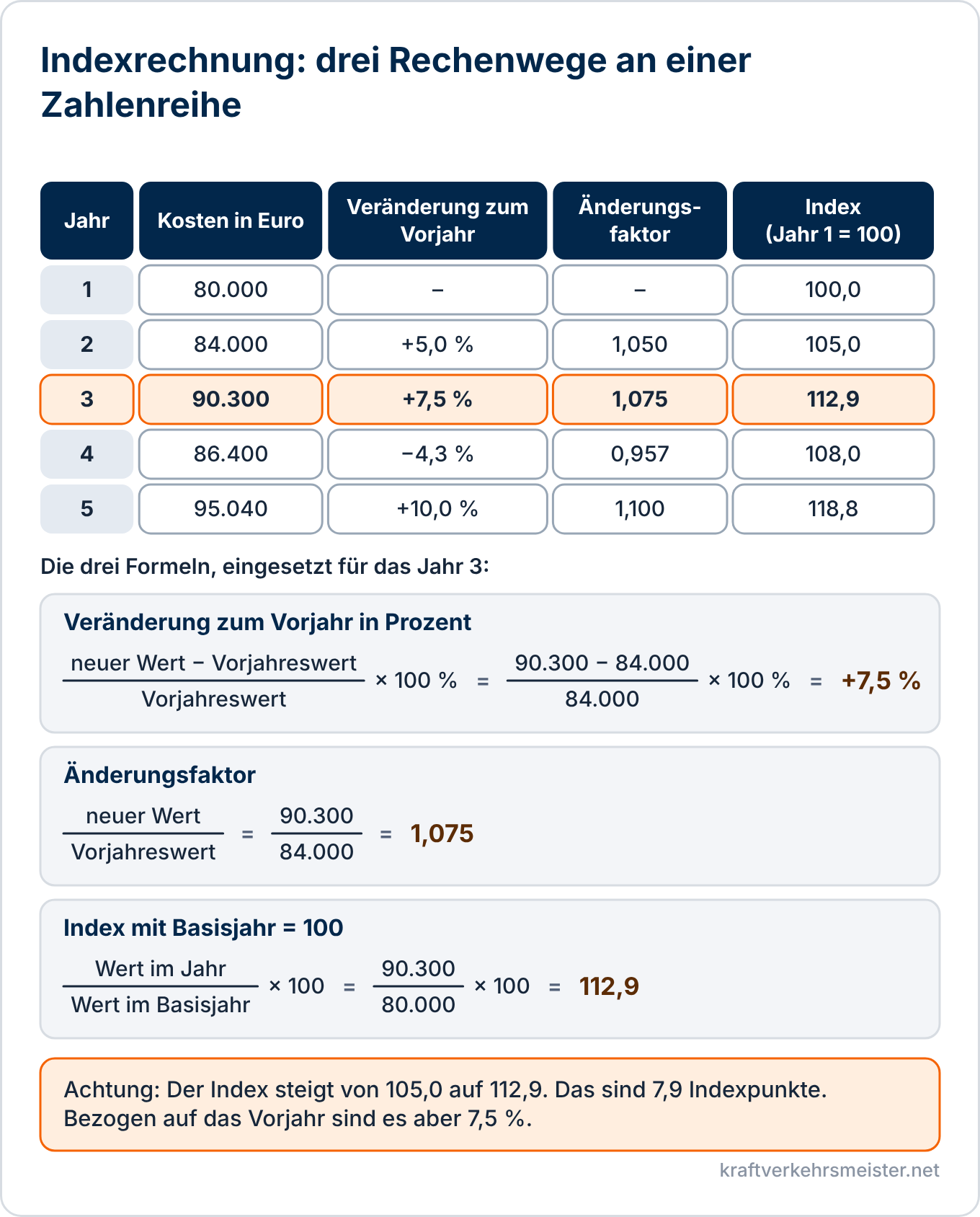 Schaubild Prozentrechnung: Tabelle mit Kosten aus fünf Jahren sowie die Formeln für Veränderung zum Vorjahr, Änderungsfaktor und Index, eingesetzt für das Jahr 3