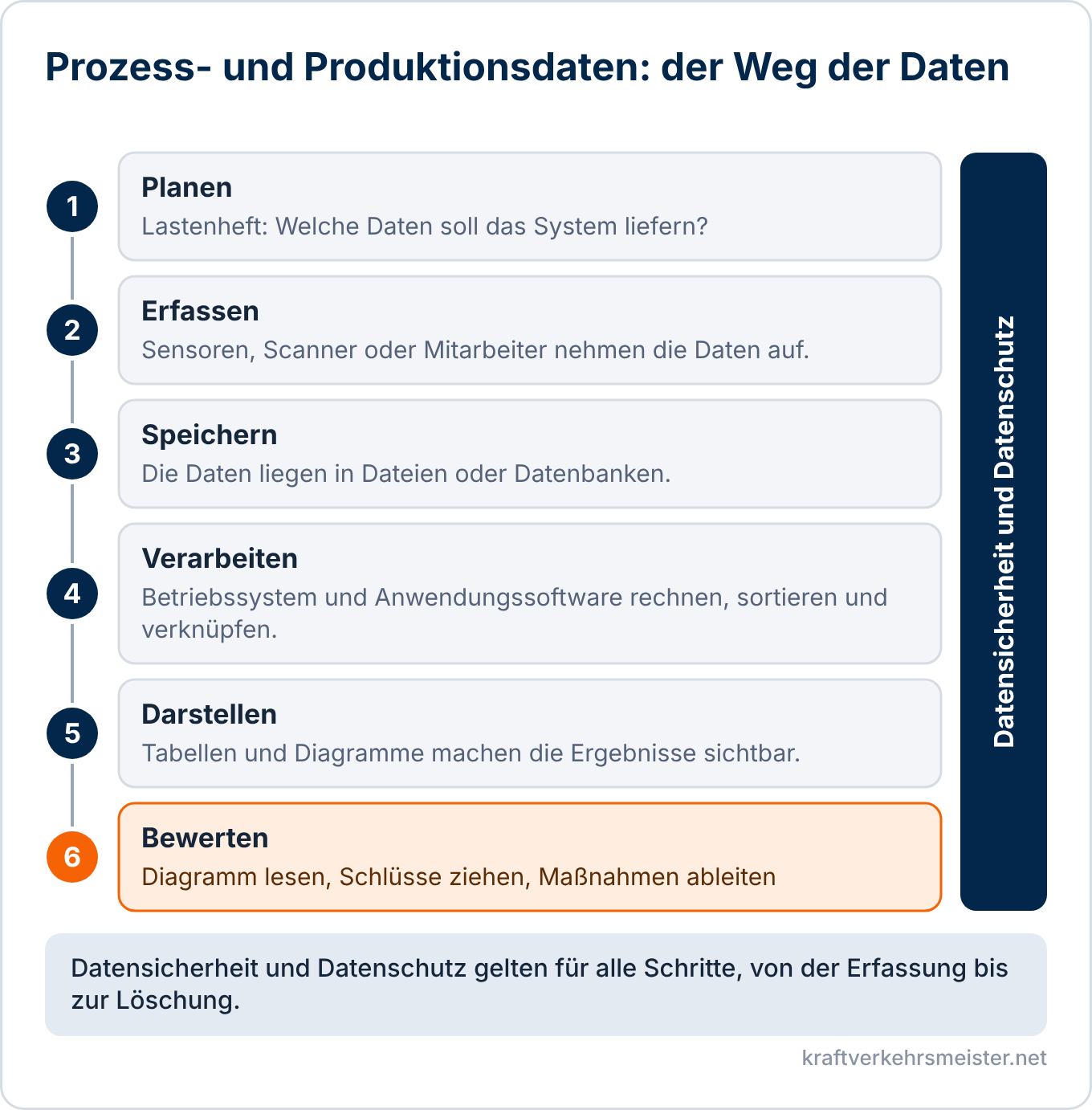 Schaubild Prozess- und Produktionsdaten: der Weg der Daten vom Planen über Erfassen, Speichern, Verarbeiten und Darstellen bis zum Bewerten