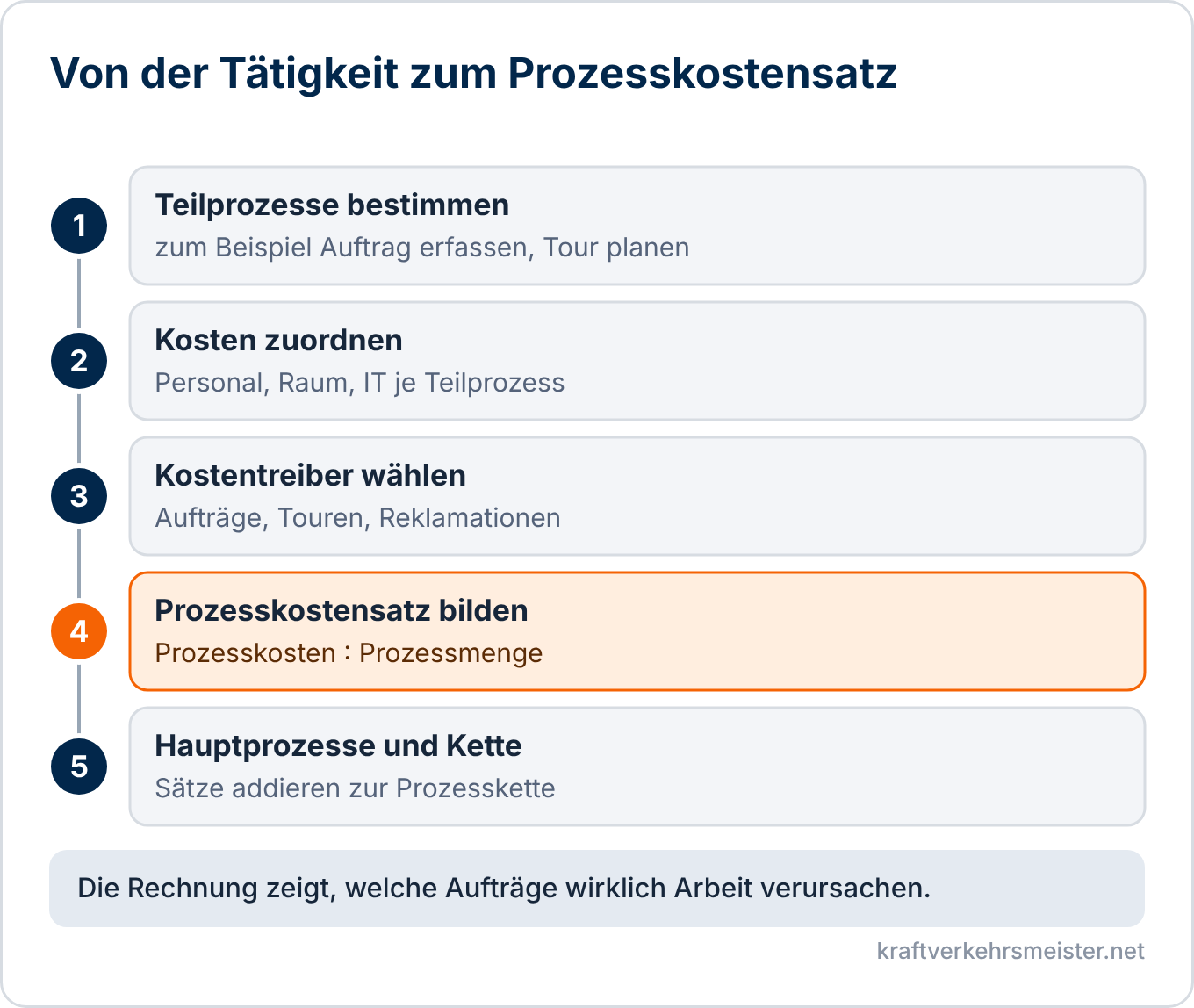 Schaubild Prozesskostenrechnung: fünf Schritte von den Teilprozessen über Kostentreiber und Prozesskostensatz bis zur Prozesskette