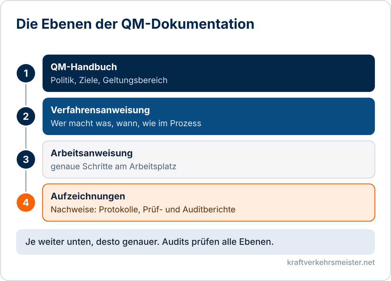 Schaubild QM-Dokumentation: Handbuch, Verfahrensanweisung, Arbeitsanweisung und Aufzeichnungen