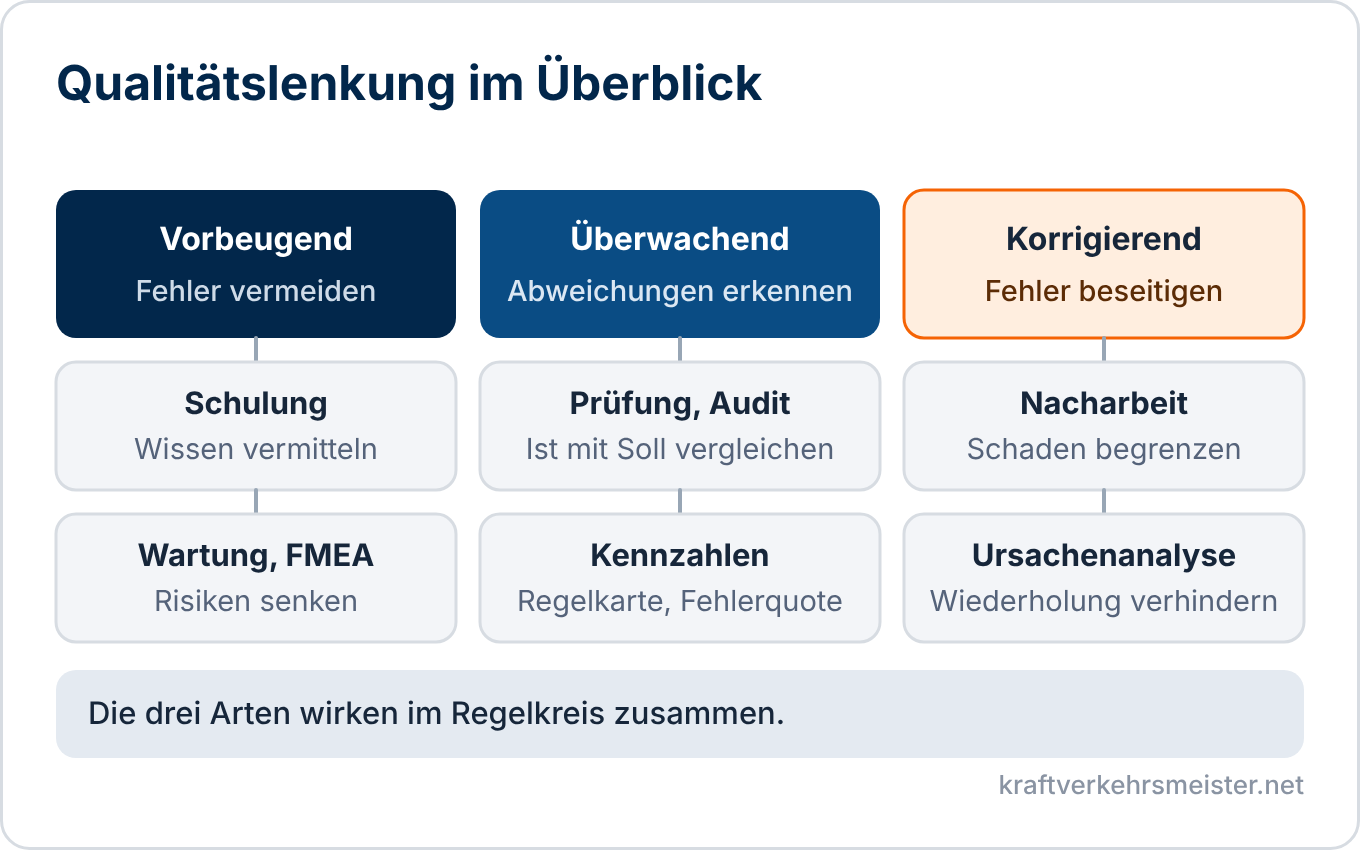 Schaubild Qualitätslenkung: vorbeugende, überwachende und korrigierende Tätigkeiten
