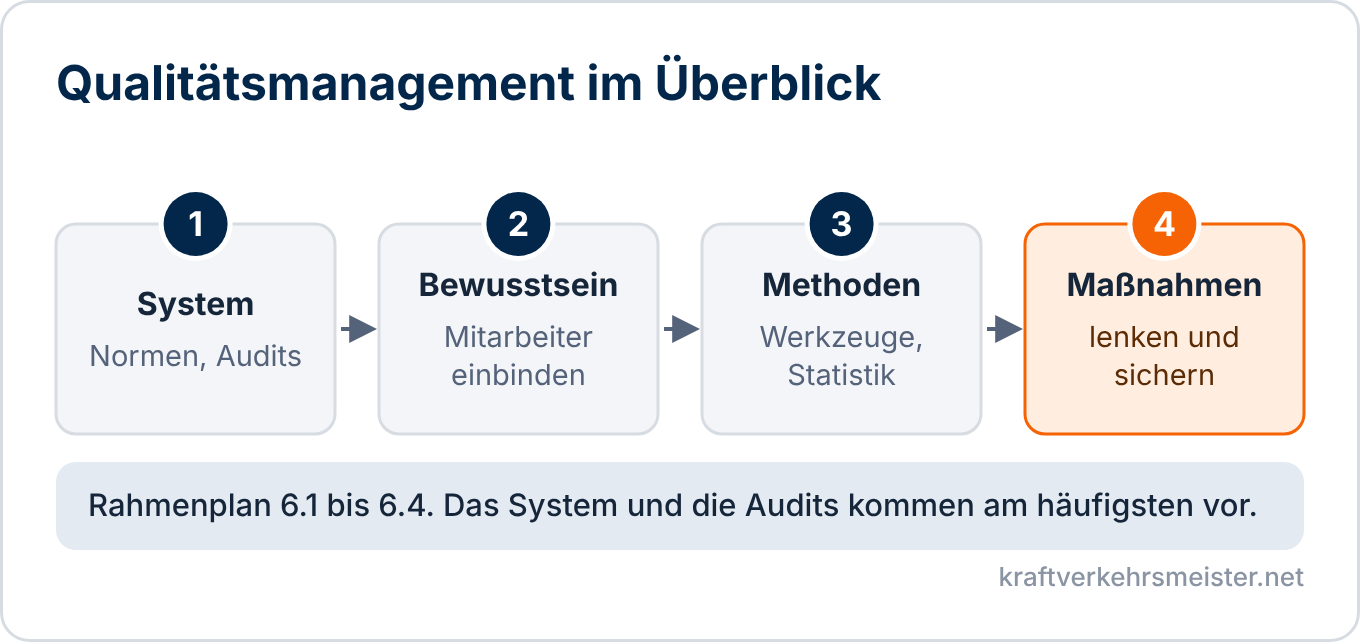 Schaubild Qualitätsmanagement: System, Bewusstsein, Methoden und Maßnahmen
