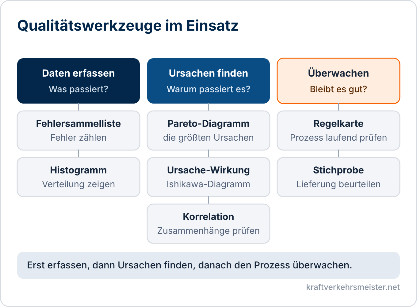 Schaubild Qualitätswerkzeuge: Daten erfassen, Ursachen finden und Prozesse überwachen
