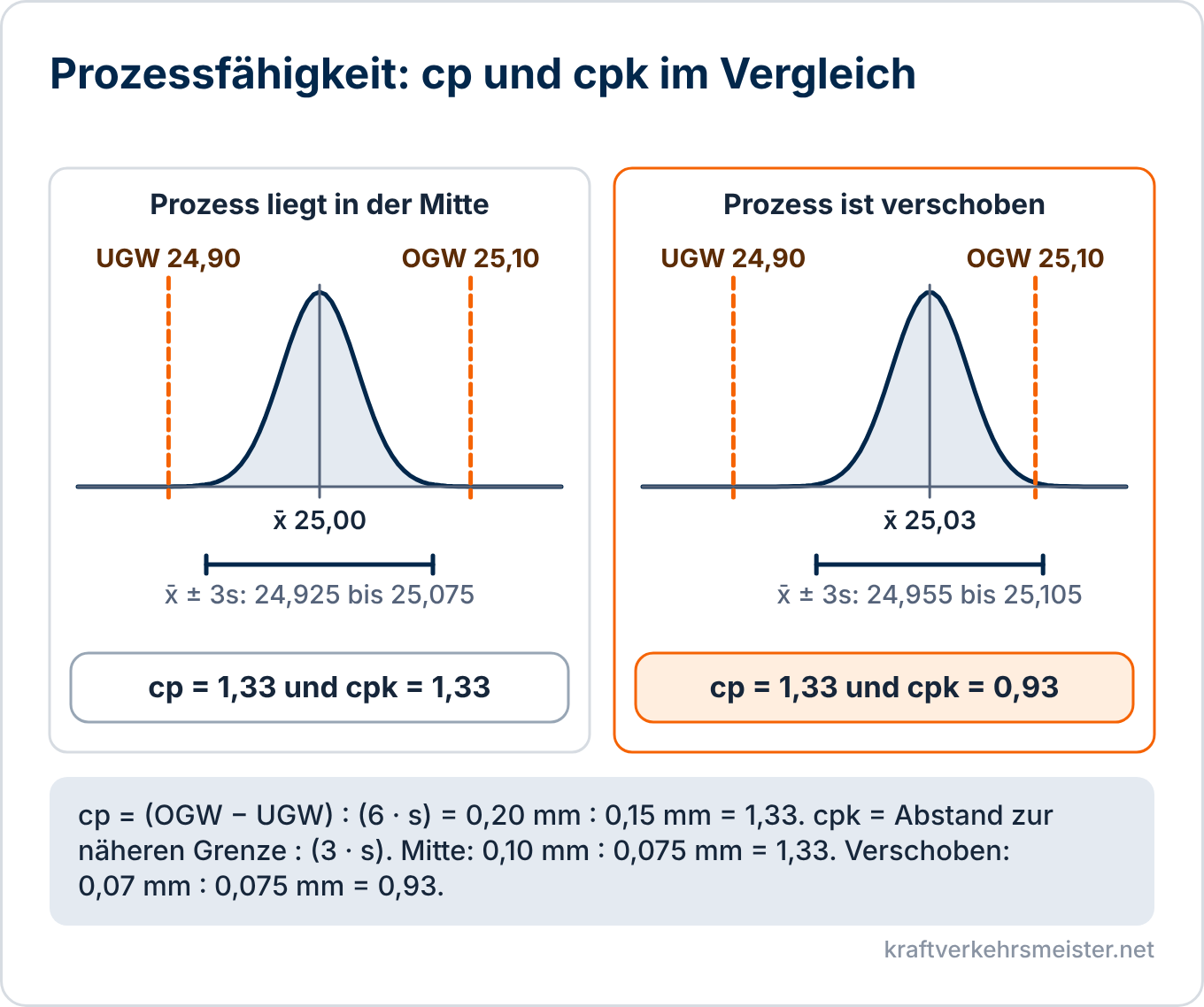 Schaubild Prozessfähigkeit: zwei Glockenkurven zwischen den Grenzwerten 24,90 mm und 25,10 mm, links zentriert mit cp 1,33 und cpk 1,33, rechts um 0,03 mm verschoben mit cp 1,33 und cpk 0,93