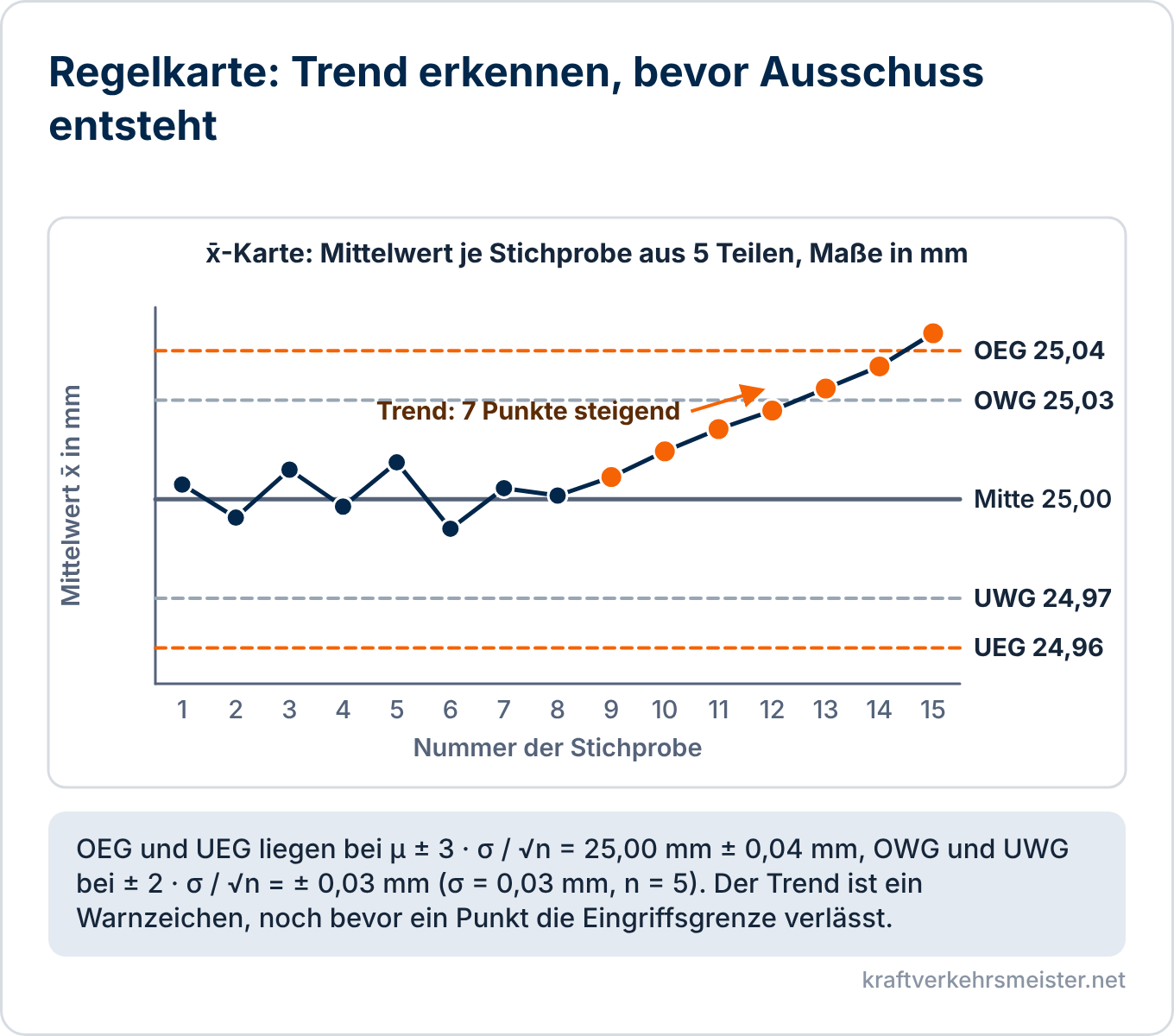 Schaubild Regelkarten und Prozessfähigkeit: x-quer-Regelkarte mit 15 Stichproben, Mittellinie, Warn- und Eingriffsgrenzen und einem Trend aus sieben steigenden Punkten, der zuletzt die obere Eingriffsgrenze überschreitet