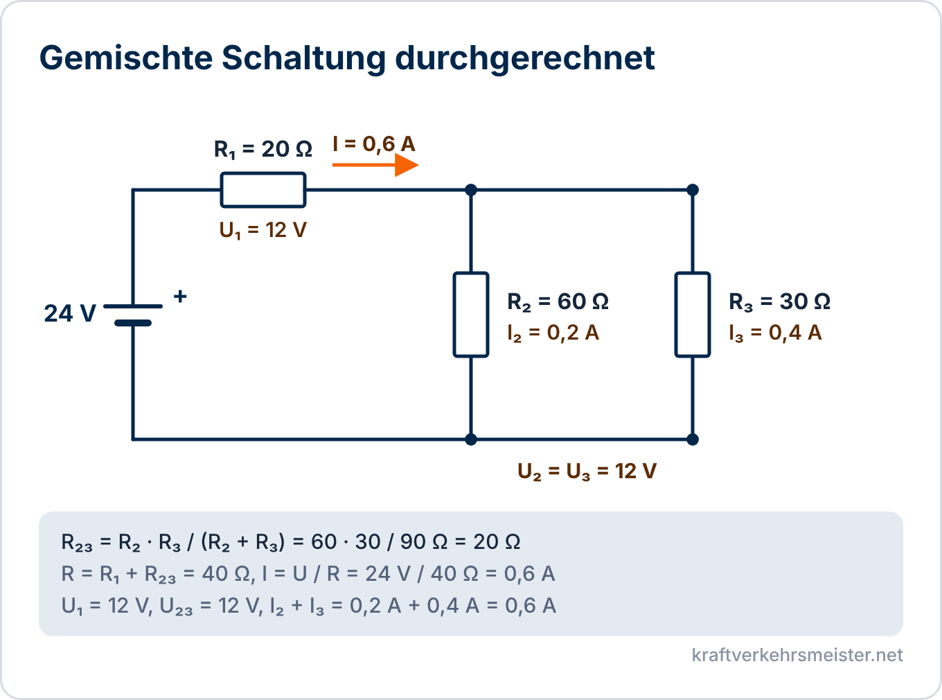 Schaubild Reihen- und Parallelschaltung: Widerstand R₁ = 20 Ω in Reihe mit der Parallelschaltung von R₂ = 60 Ω und R₃ = 30 Ω an 24 V, mit Gesamtwiderstand 40 Ω, Gesamtstrom 0,6 A und allen Teilspannungen und Teilströmen
