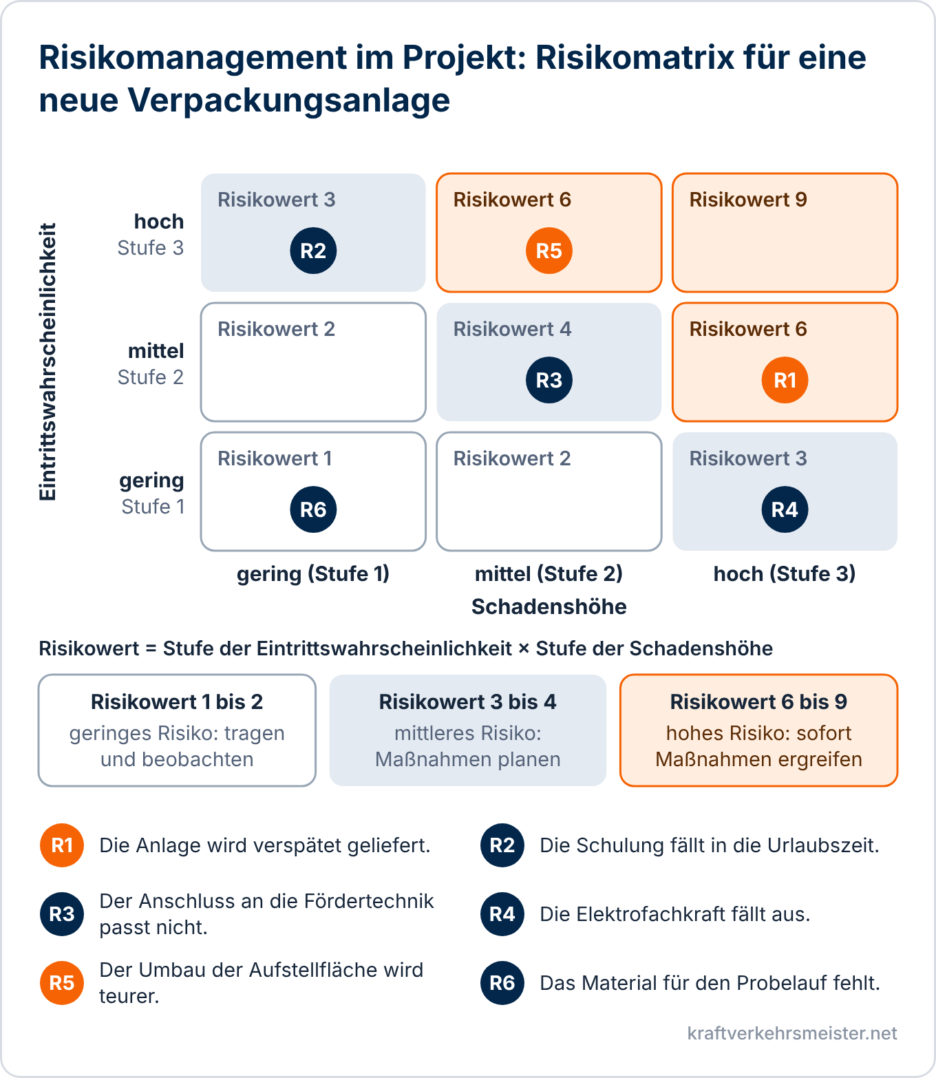 Schaubild Risikomanagement im Projekt: Risikomatrix mit Eintrittswahrscheinlichkeit und Schadenshöhe in drei Stufen, sechs eingetragenen Risiken einer neuen Verpackungsanlage und drei Risikoklassen
