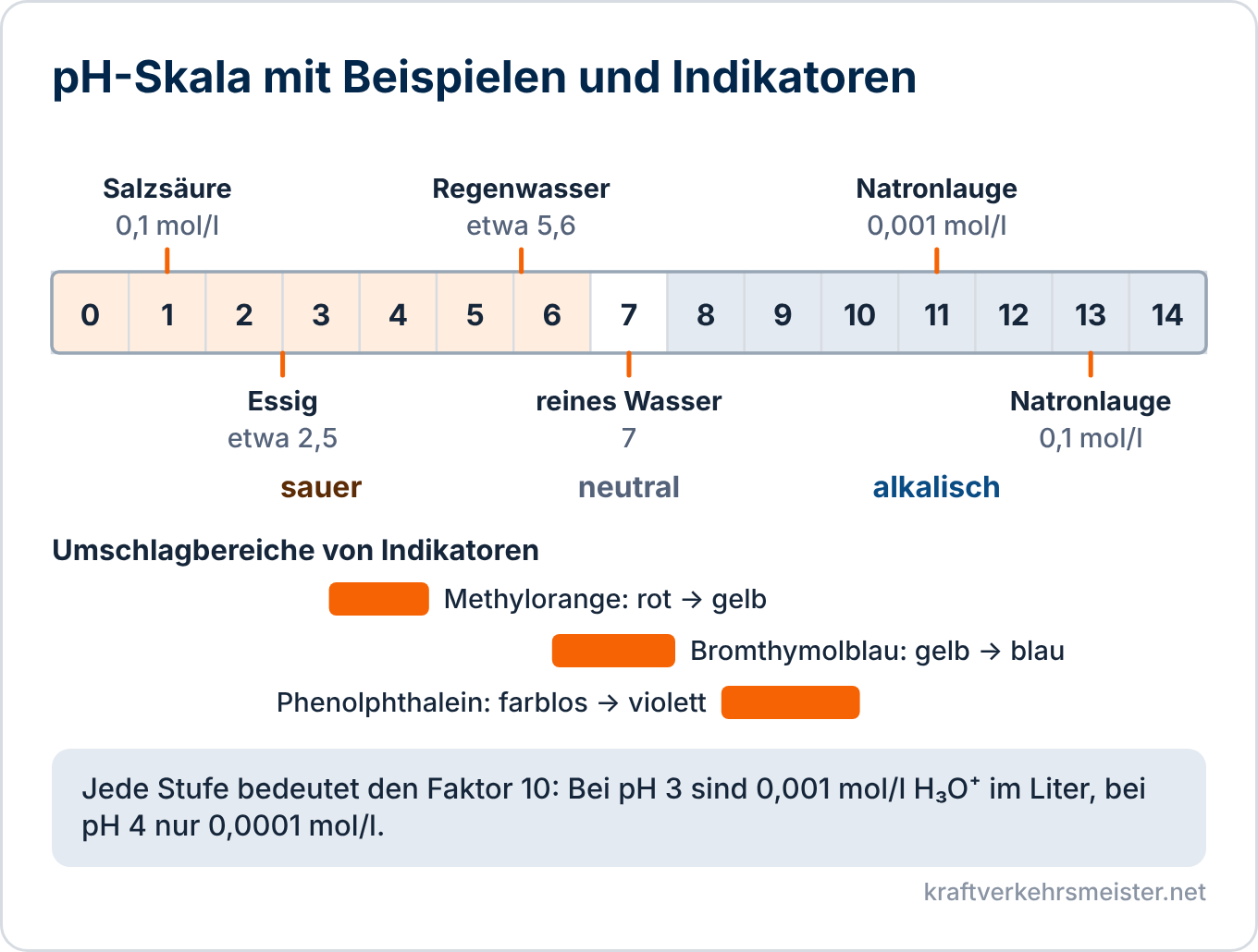 Schaubild Säuren, Basen und pH-Wert: pH-Skala von 0 bis 14 mit Beispiellösungen und den Umschlagbereichen von Methylorange, Bromthymolblau und Phenolphthalein