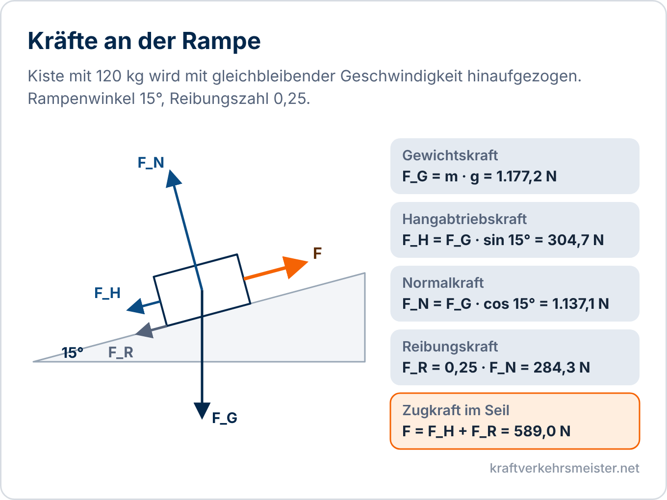 Schaubild schiefe Ebene und Reibung: Kiste von 120 kg auf einer Rampe mit 15 Grad. Eingezeichnet sind Gewichtskraft, Normalkraft, Hangabtriebskraft, Reibungskraft und die Zugkraft von 589 Newton, daneben der Rechenweg