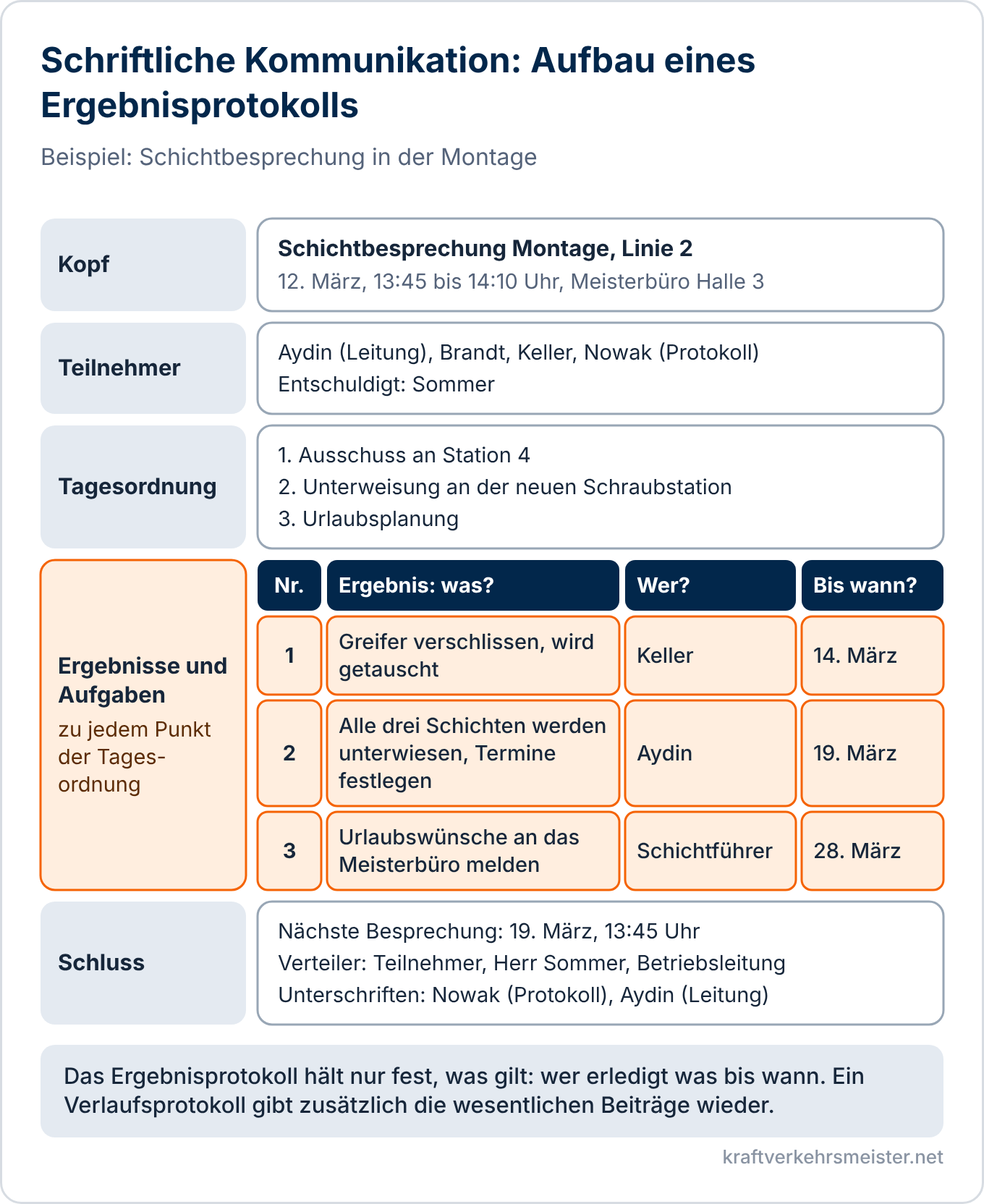Schaubild Schriftliche Kommunikation: Aufbau eines Ergebnisprotokolls mit Kopf, Teilnehmern, Tagesordnung, Ergebnissen und Aufgaben mit Name und Termin sowie Schluss am Beispiel einer Schichtbesprechung