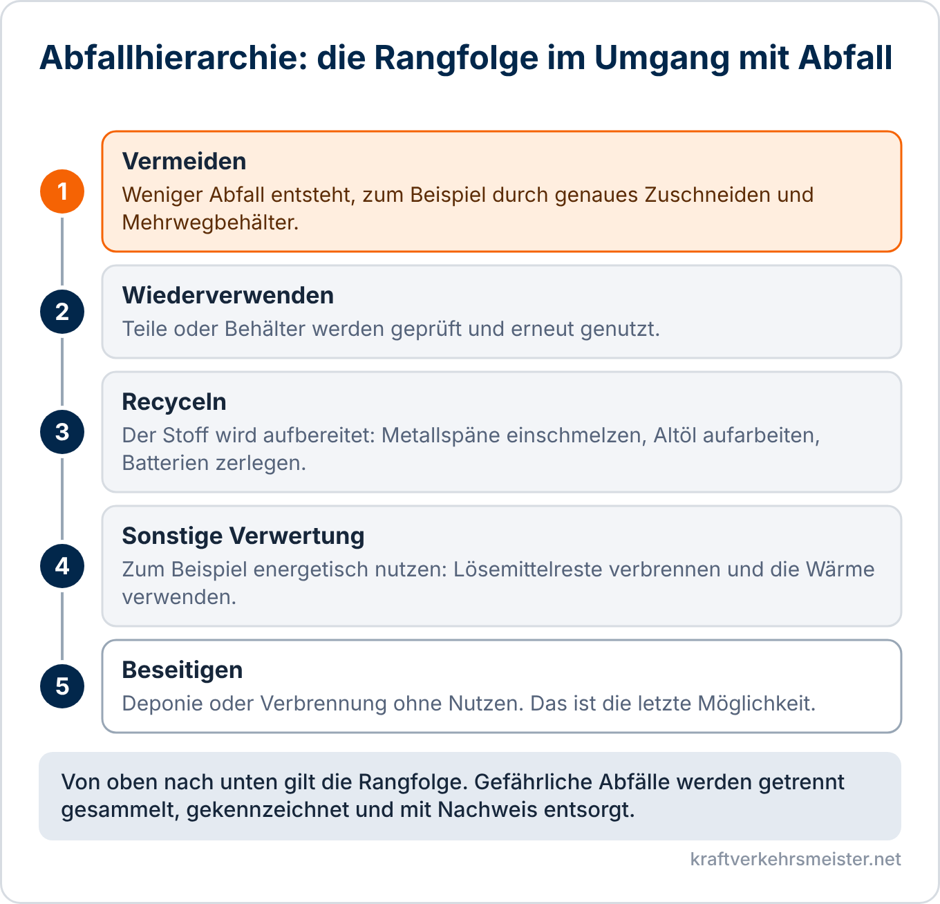 Schaubild Schutz von Mensch und Umwelt: Abfallhierarchie mit den fünf Stufen Vermeiden, Wiederverwenden, Recyceln, sonstige Verwertung und Beseitigen mit Beispielen