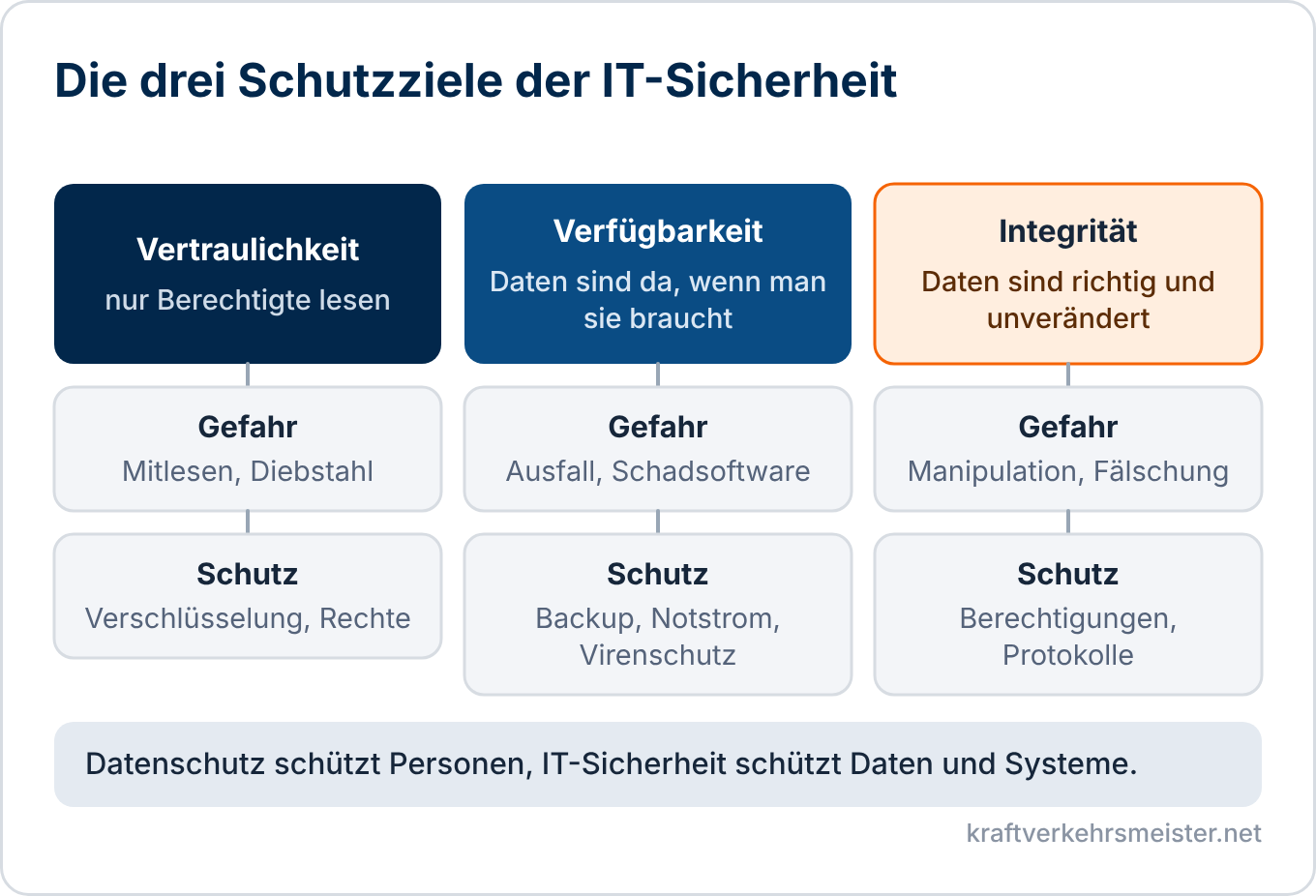 Schaubild IT-Sicherheit: die Schutzziele Vertraulichkeit, Verfügbarkeit und Integrität mit Gefahr und Schutzmaßnahme
