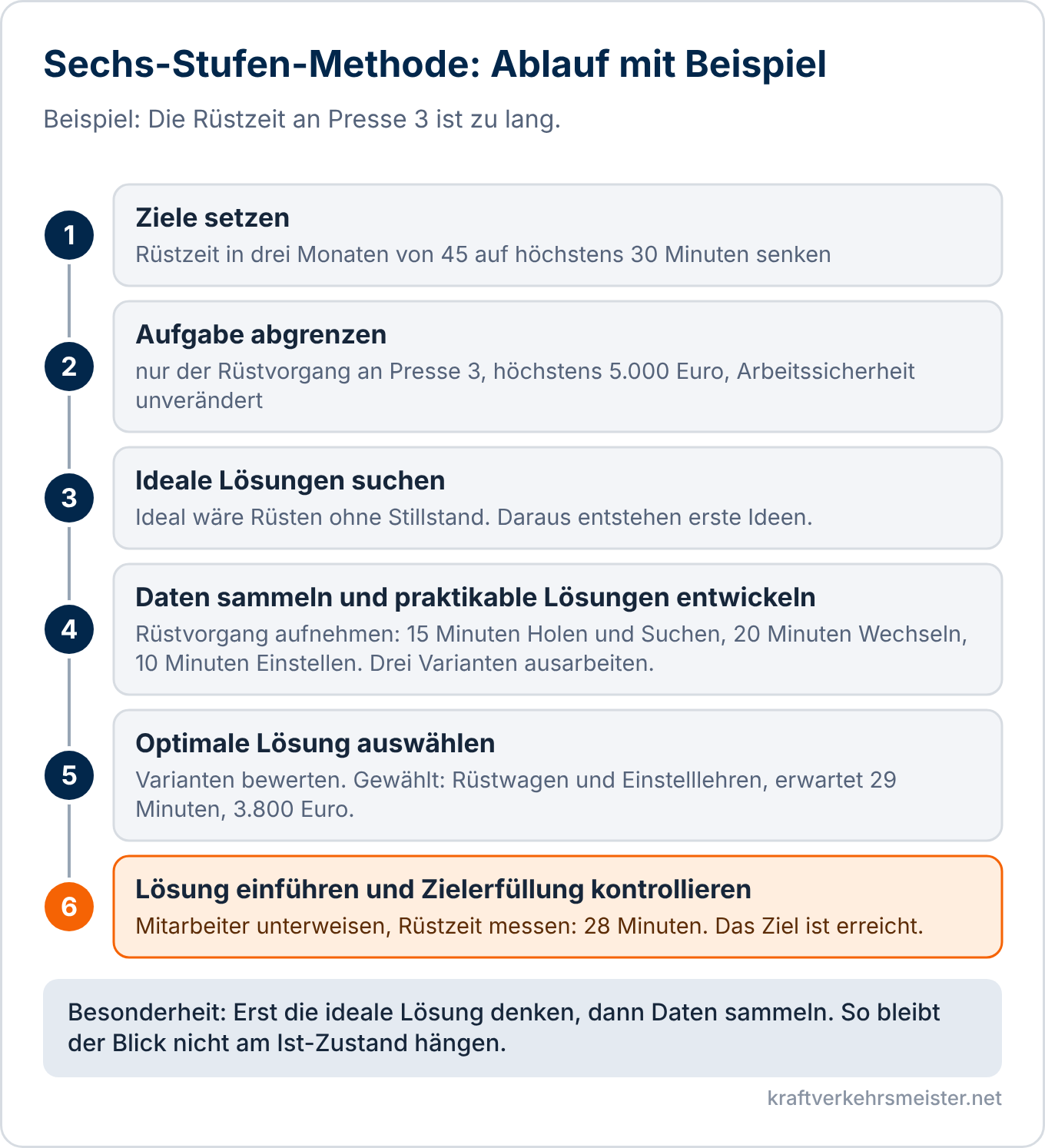 Schaubild Sechs-Stufen-Methode: die sechs Stufen von Ziele setzen bis Lösung einführen und Zielerfüllung kontrollieren mit einem durchgehenden Beispiel zur Rüstzeit