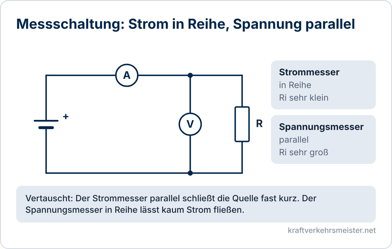 Schaubild Spannung und Strom messen: Stromkreis mit Spannungsquelle und Widerstand, Strommesser A in Reihe im Stromkreis, Spannungsmesser V parallel zum Widerstand