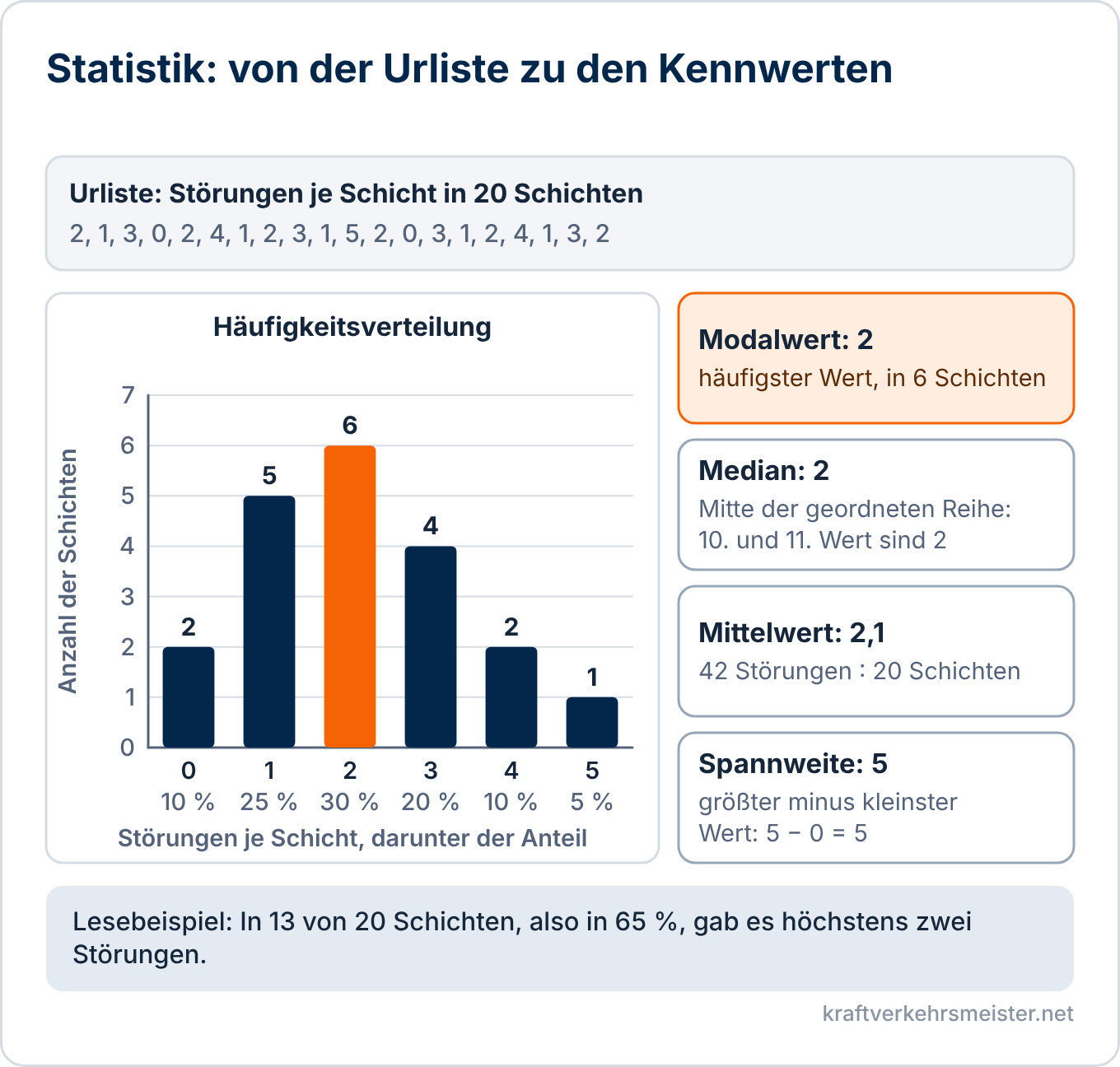 Schaubild Statistik: Urliste mit 20 Werten, Säulendiagramm der Häufigkeitsverteilung und die Kennwerte Modalwert 2, Median 2, Mittelwert 2,1 und Spannweite 5
