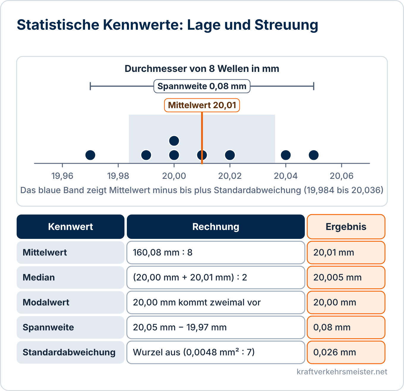 Schaubild Statistische Kennwerte: Punktdiagramm von acht Durchmessern mit Mittelwert 20,01 mm, Spannweite 0,08 mm und Standardabweichung 0,026 mm sowie Tabelle der fünf Kennwerte
