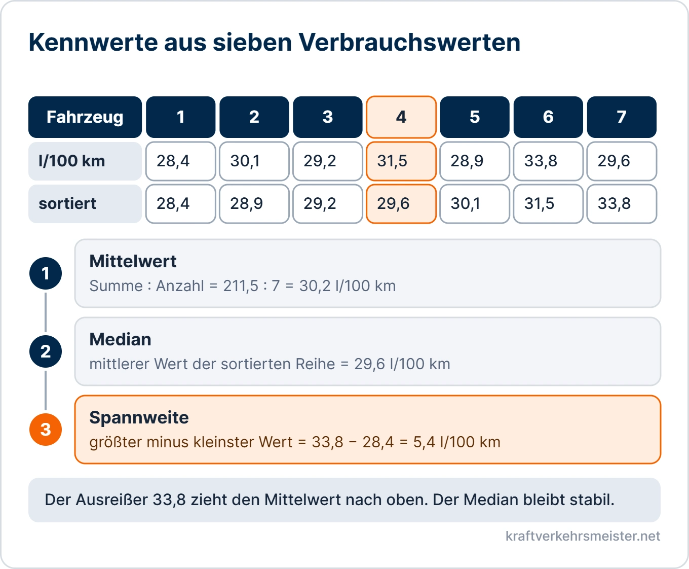 Schaubild Statistische Verfahren: Mittelwert 30,2, Median 29,6 und Spannweite 5,4 aus sieben Verbrauchswerten