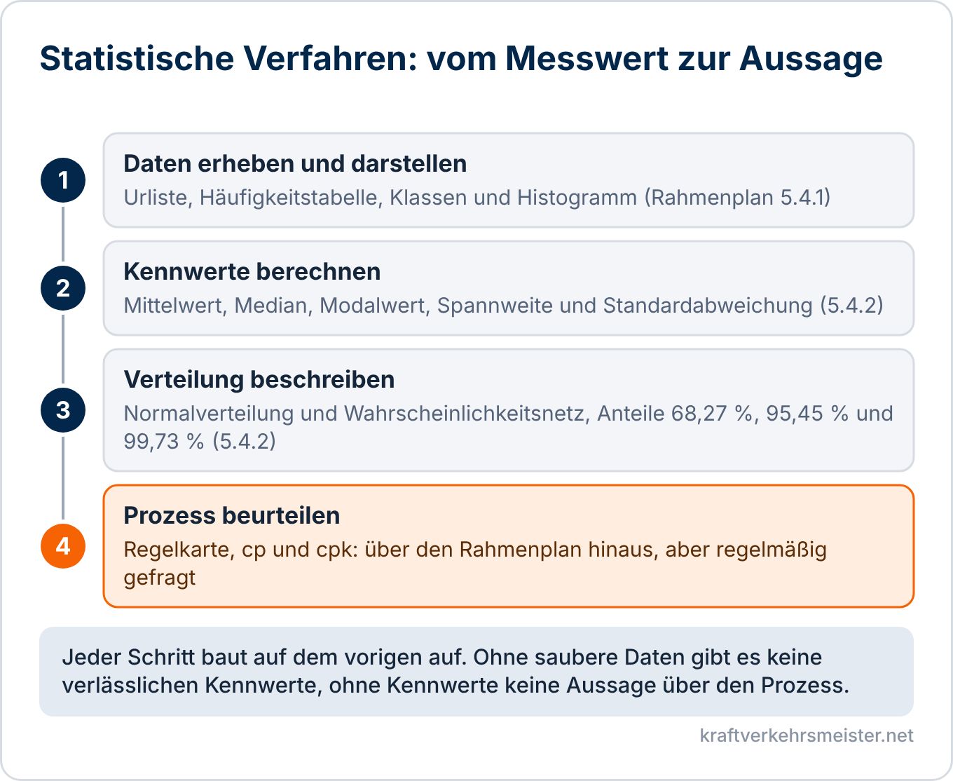 Schaubild Statistische Verfahren: vier Schritte von der Datenerhebung über Kennwerte und Normalverteilung bis zur Beurteilung des Prozesses mit Regelkarte, cp und cpk