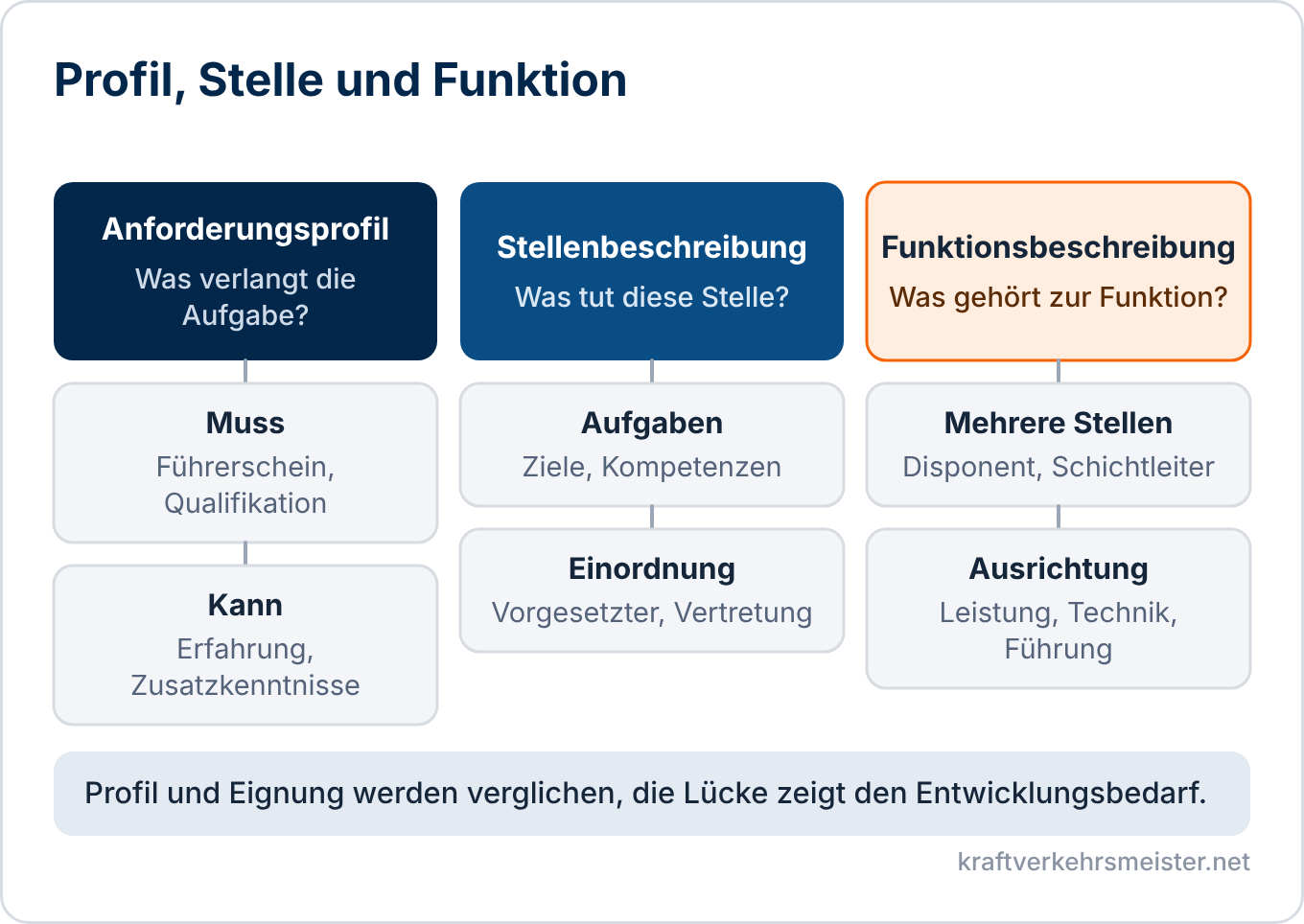 Schaubild Personalplanung: Anforderungsprofil, Stellenbeschreibung und Funktionsbeschreibung im Vergleich