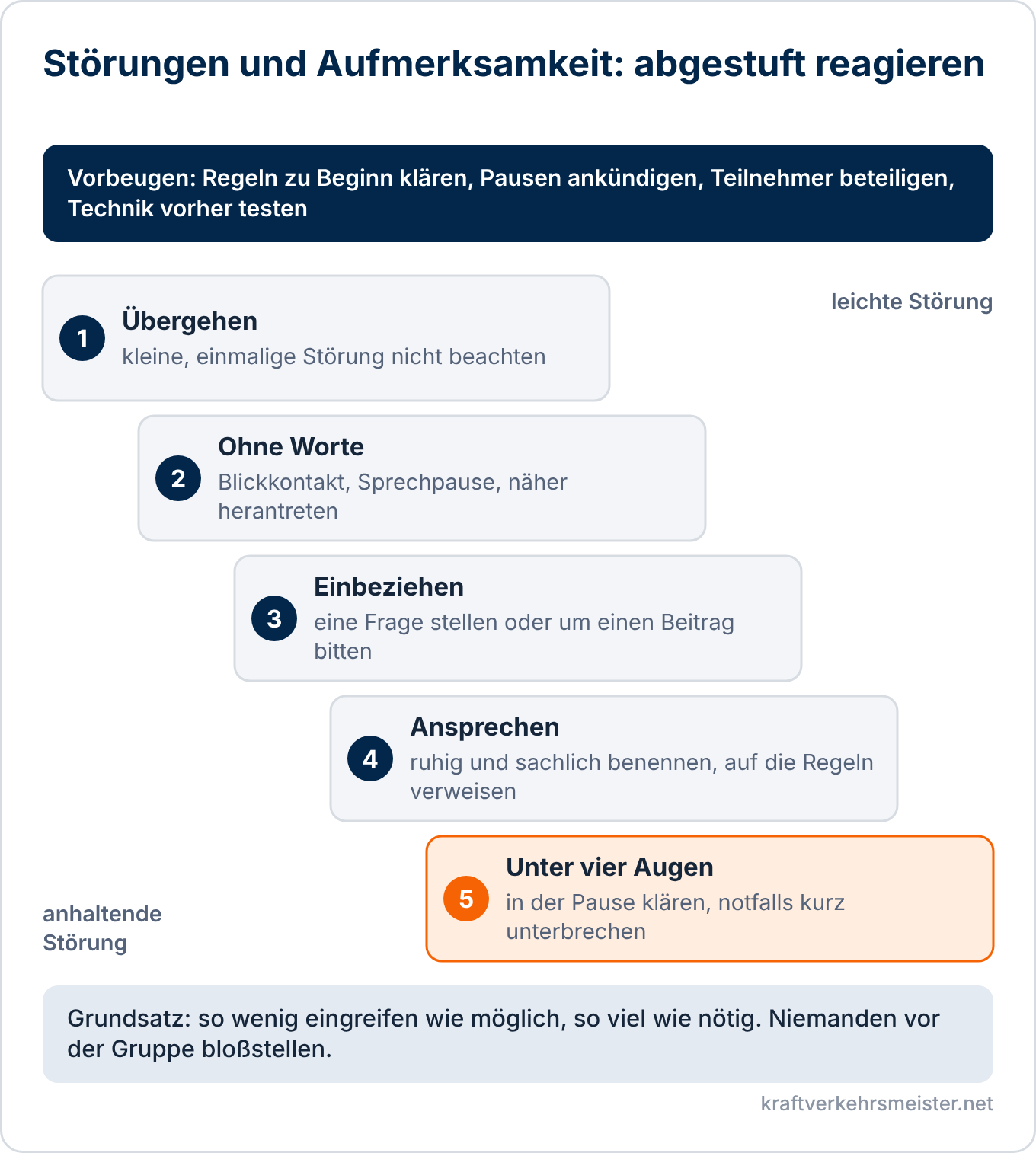 Schaubild Störungen und Aufmerksamkeit: fünf Stufen der Reaktion vom Übergehen über Blickkontakt, Einbeziehen und Ansprechen bis zum Gespräch unter vier Augen
