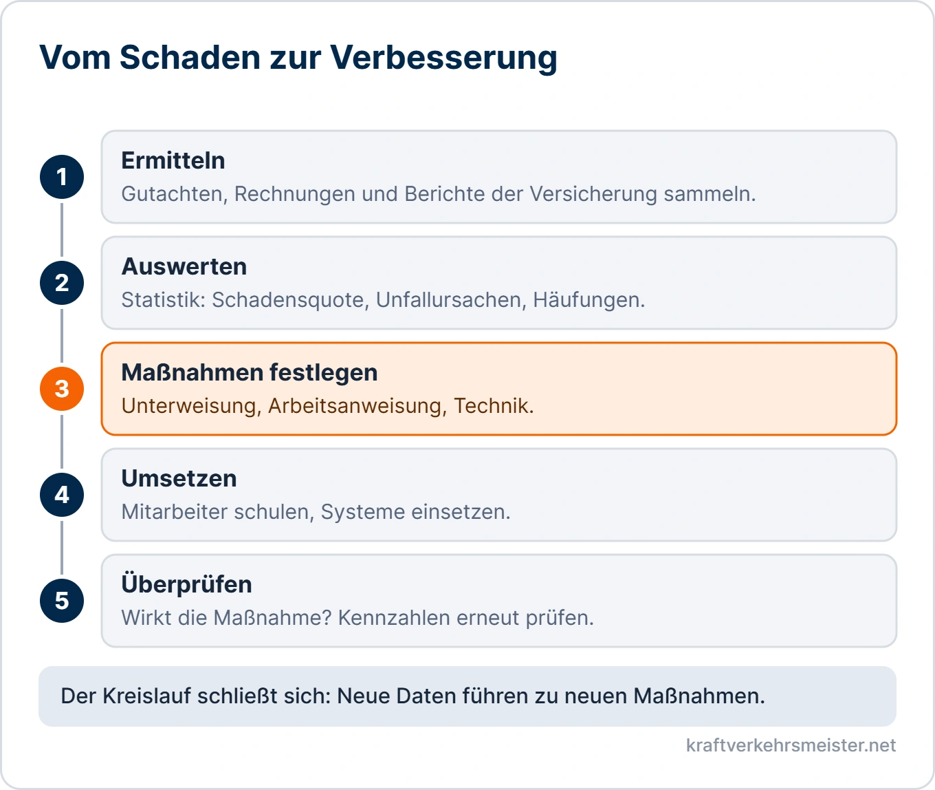 Schaubild Störungen und Schäden vermeiden: fünf Schritte von der Ermittlung über Auswertung und Maßnahmen bis zur Überprüfung im Verbesserungsprozess