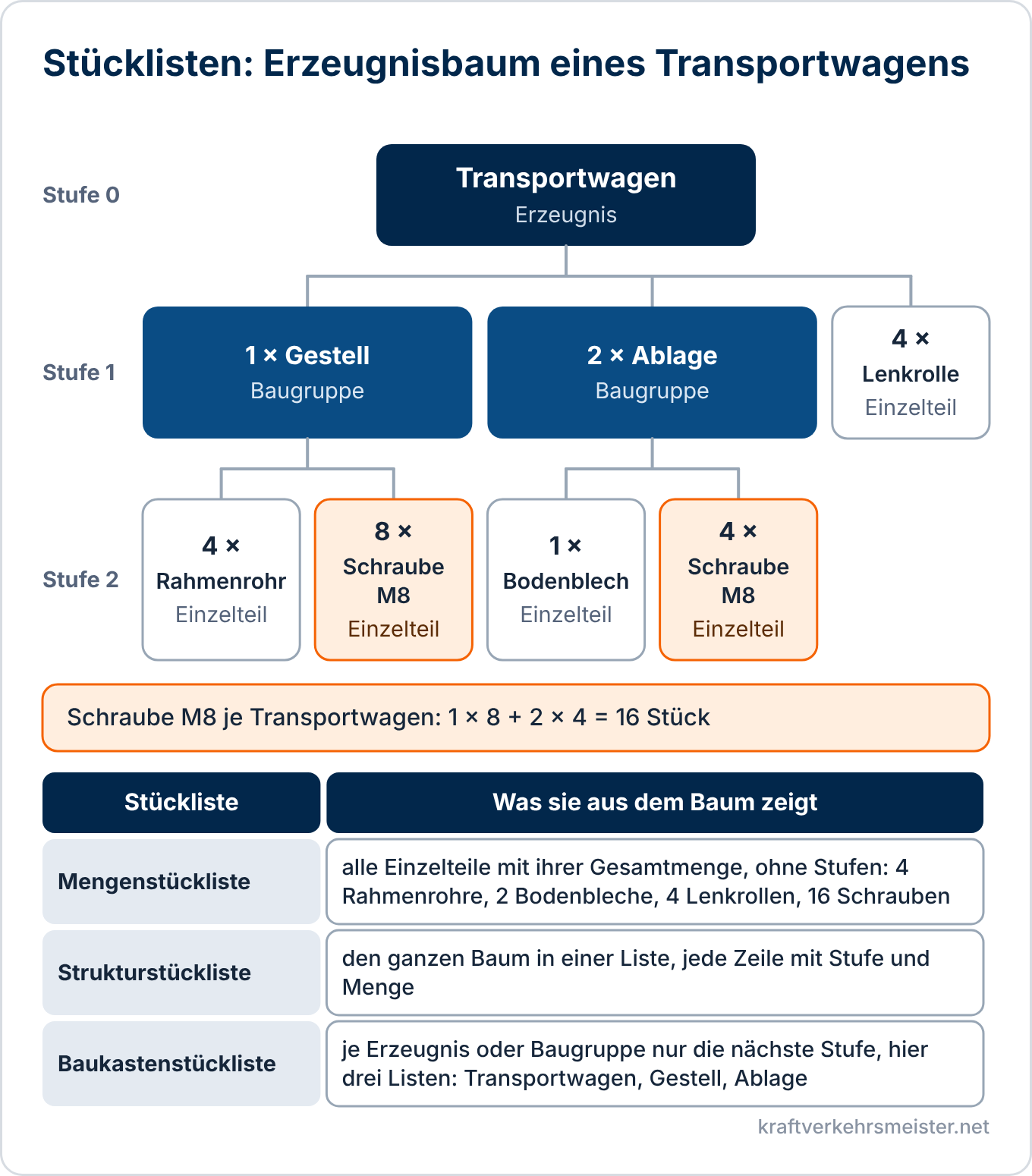 Schaubild Technische Dokumentation: Erzeugnisbaum eines Transportwagens mit Gestell, Ablagen, Lenkrollen und Einzelteilen sowie den drei Stücklistenarten