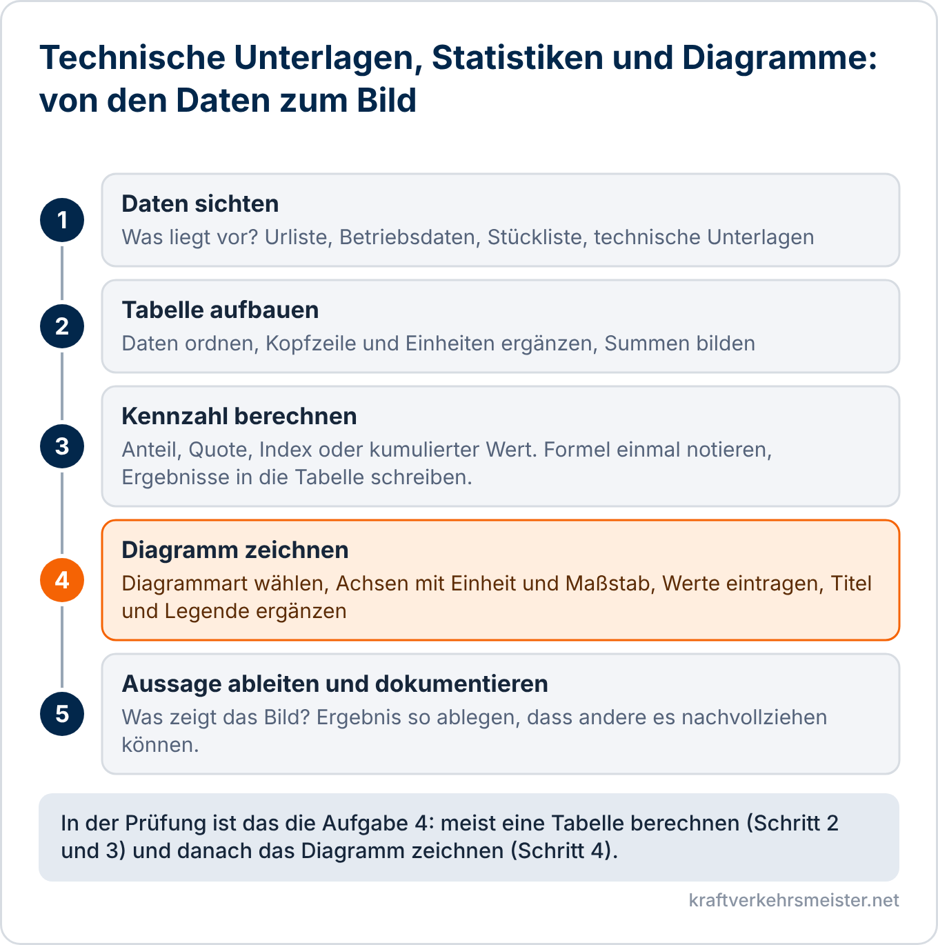 Schaubild Technische Unterlagen, Statistiken und Diagramme: fünf Schritte von den Daten über Tabelle und Kennzahl bis zum Diagramm und zur Dokumentation