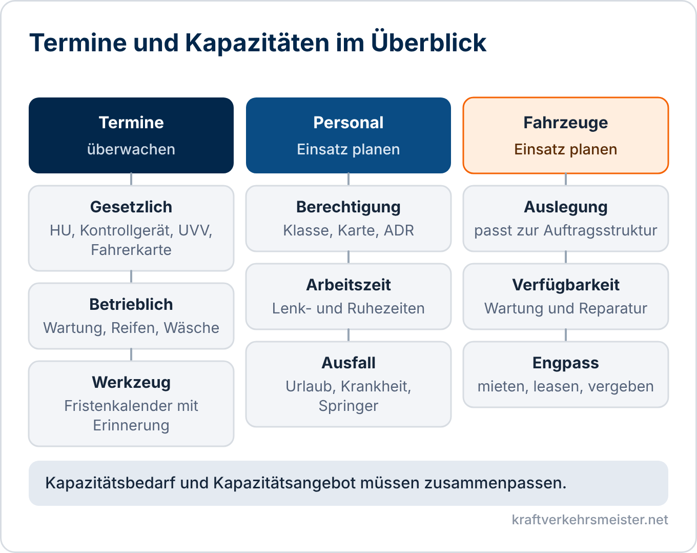 Schaubild Termin- und Kapazitätsplanung: drei Blöcke Termine, Personal und Fahrzeuge mit Beispielen