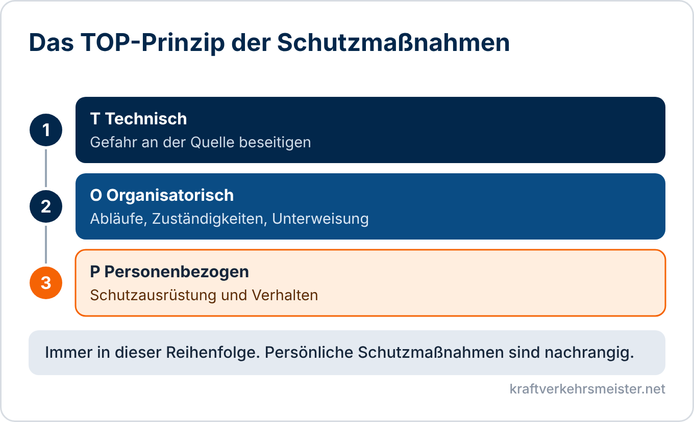 Schaubild TOP-Prinzip: erst technische, dann organisatorische, zuletzt personenbezogene Schutzmaßnahmen