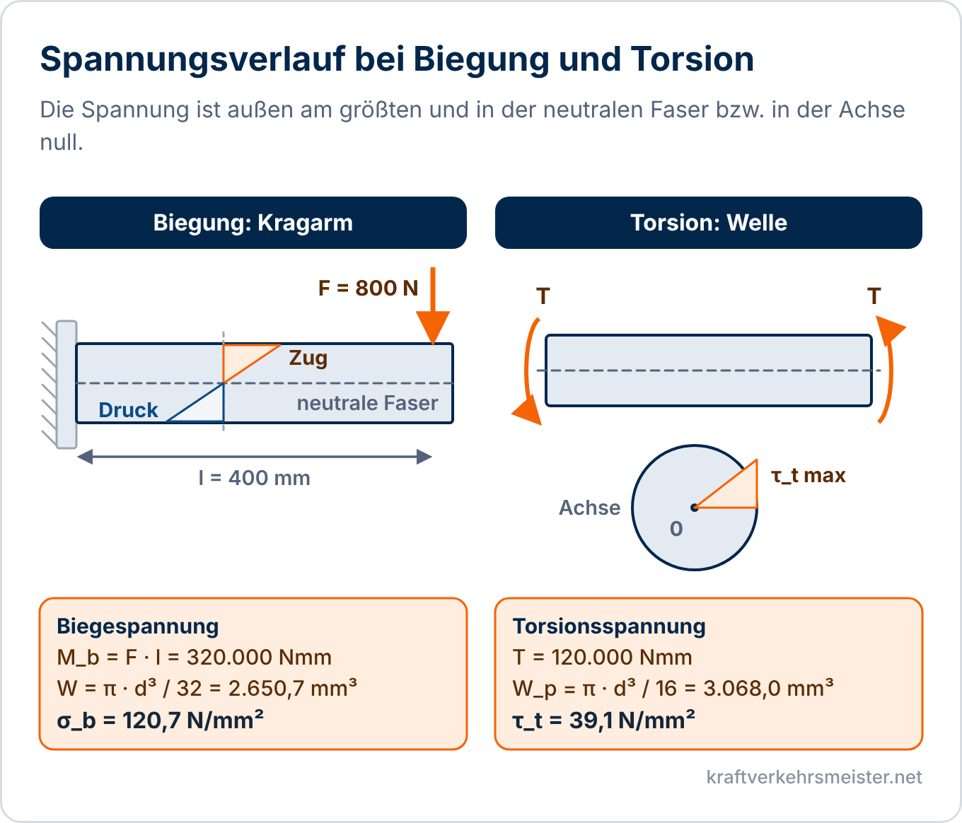 Schaubild Torsion und Biegung: links ein Kragarm mit Zugzone, Druckzone und neutraler Faser, Biegespannung 120,7 Newton pro Quadratmillimeter, rechts eine verdrehte Welle mit der Torsionsspannung 39,1 Newton pro Quadratmillimeter, die zum Rand hin zunimmt