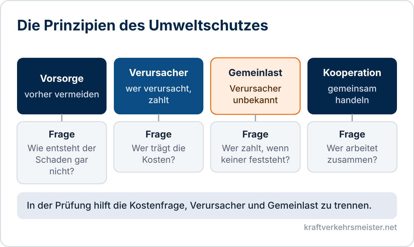 Schaubild Umweltschutz: Vorsorgeprinzip, Verursacherprinzip, Gemeinlastprinzip und Kooperationsprinzip