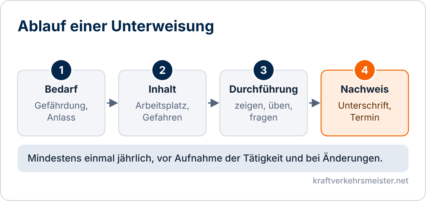 Schaubild Unterweisung: vier Schritte Bedarf, Inhalt, Durchführung und Nachweis