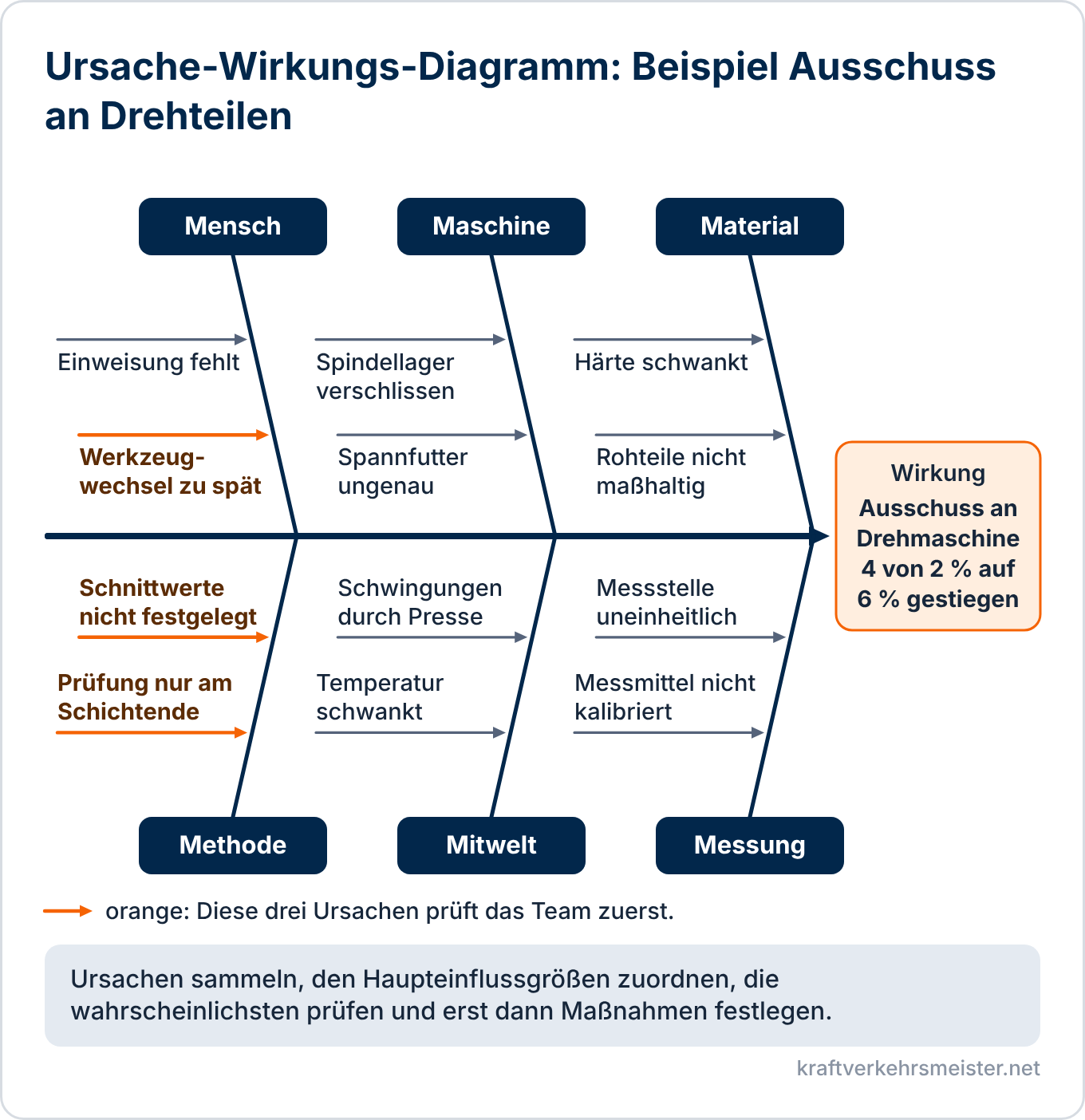 Schaubild Ursache-Wirkungs-Diagramm: ausgefülltes Ishikawa-Diagramm zum gestiegenen Ausschuss an einer Drehmaschine mit je zwei Ursachen zu Mensch, Maschine, Material, Methode, Mitwelt und Messung