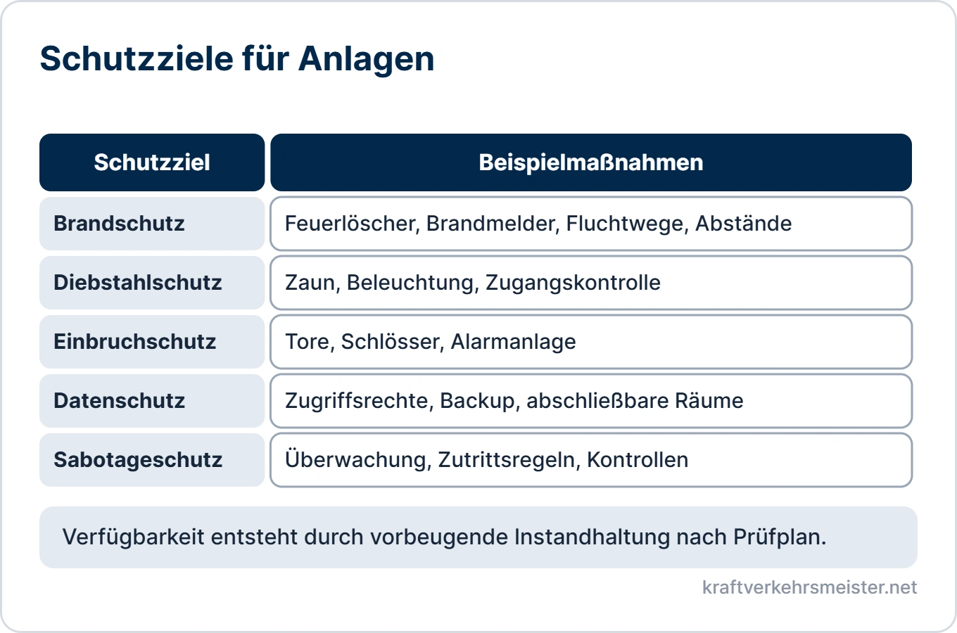 Schaubild Schutz von Anlagen: Schutzziele Brandschutz, Diebstahlschutz, Einbruchschutz, Datenschutz und Sabotageschutz mit Beispielmaßnahmen