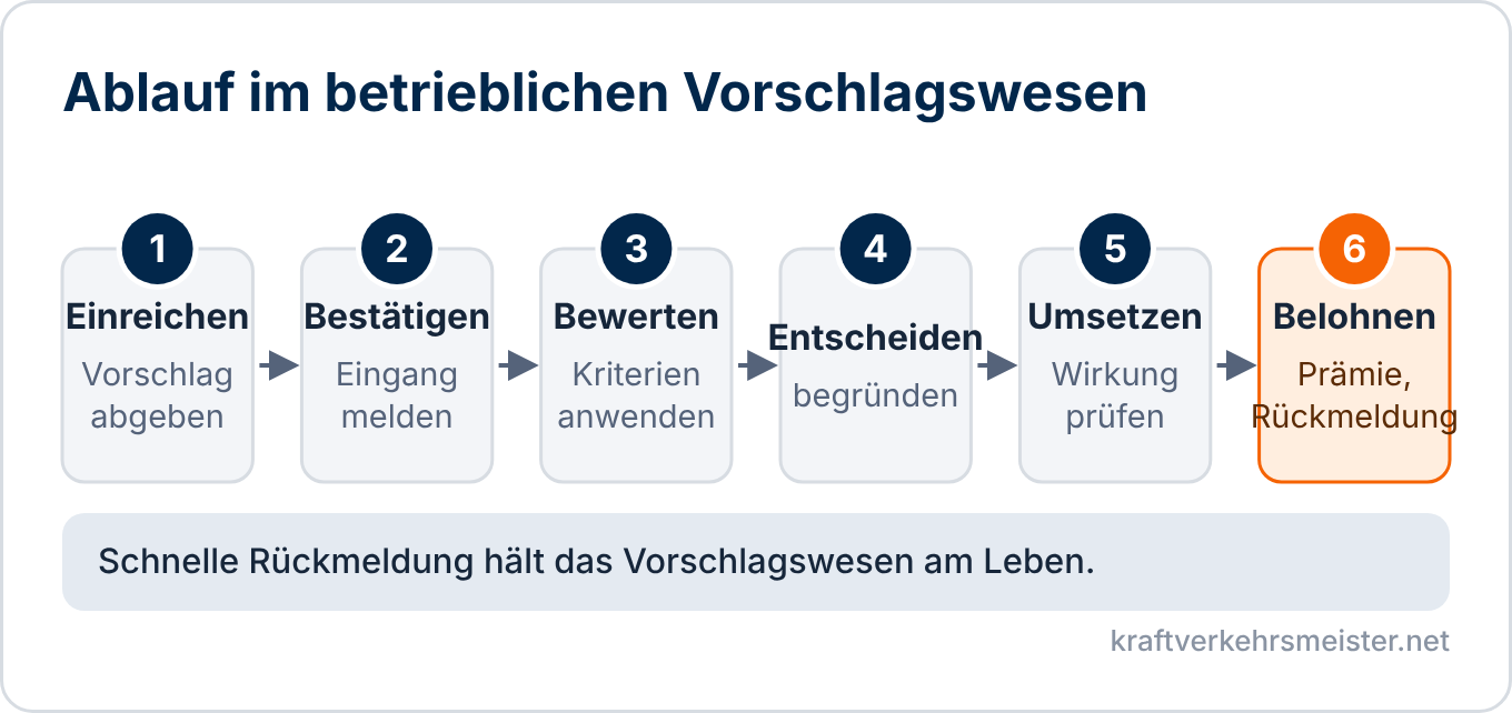 Schaubild Verbesserungsvorschläge: Ablauf von der Einreichung bis zur Prämie